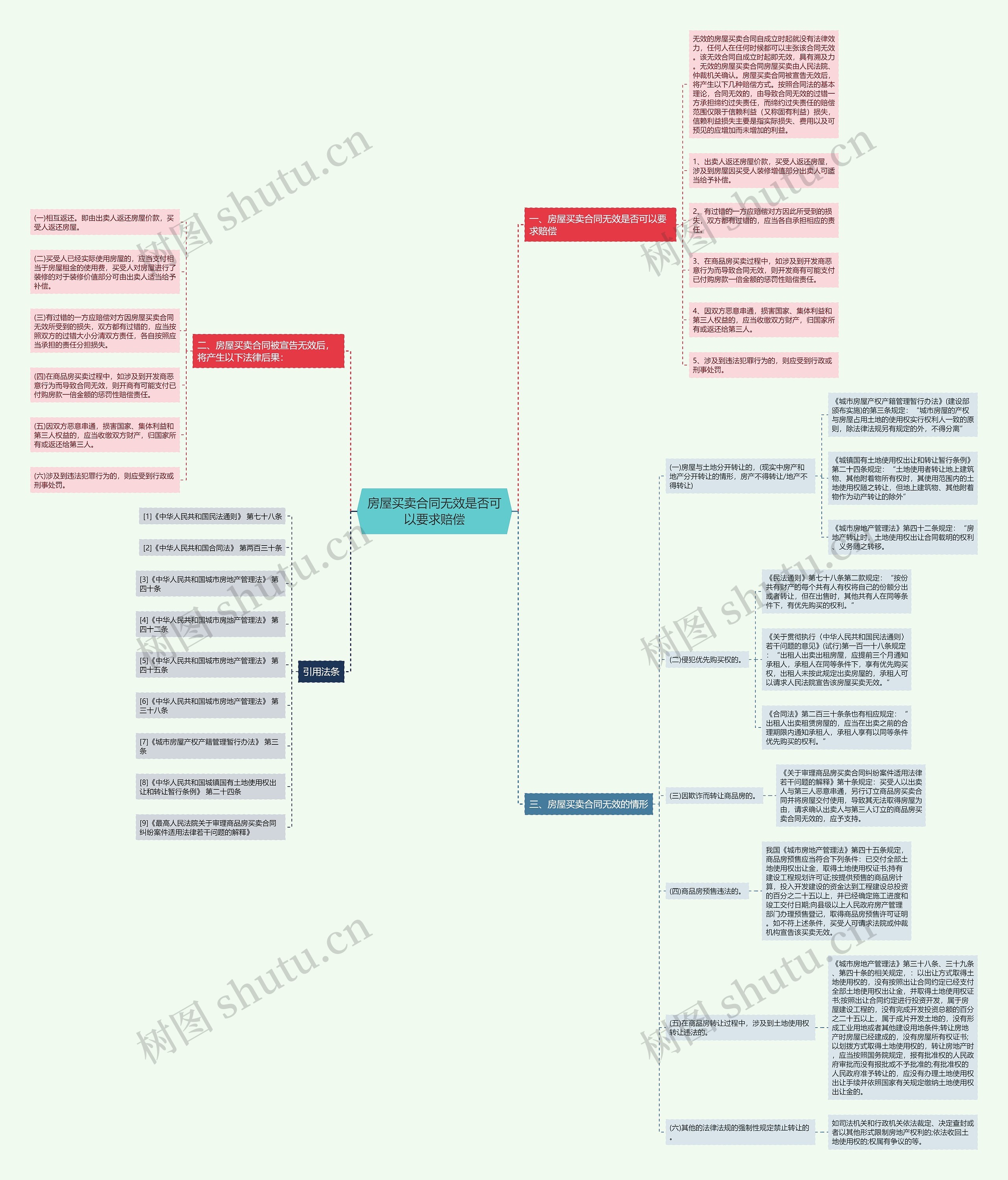 房屋买卖合同无效是否可以要求赔偿思维导图