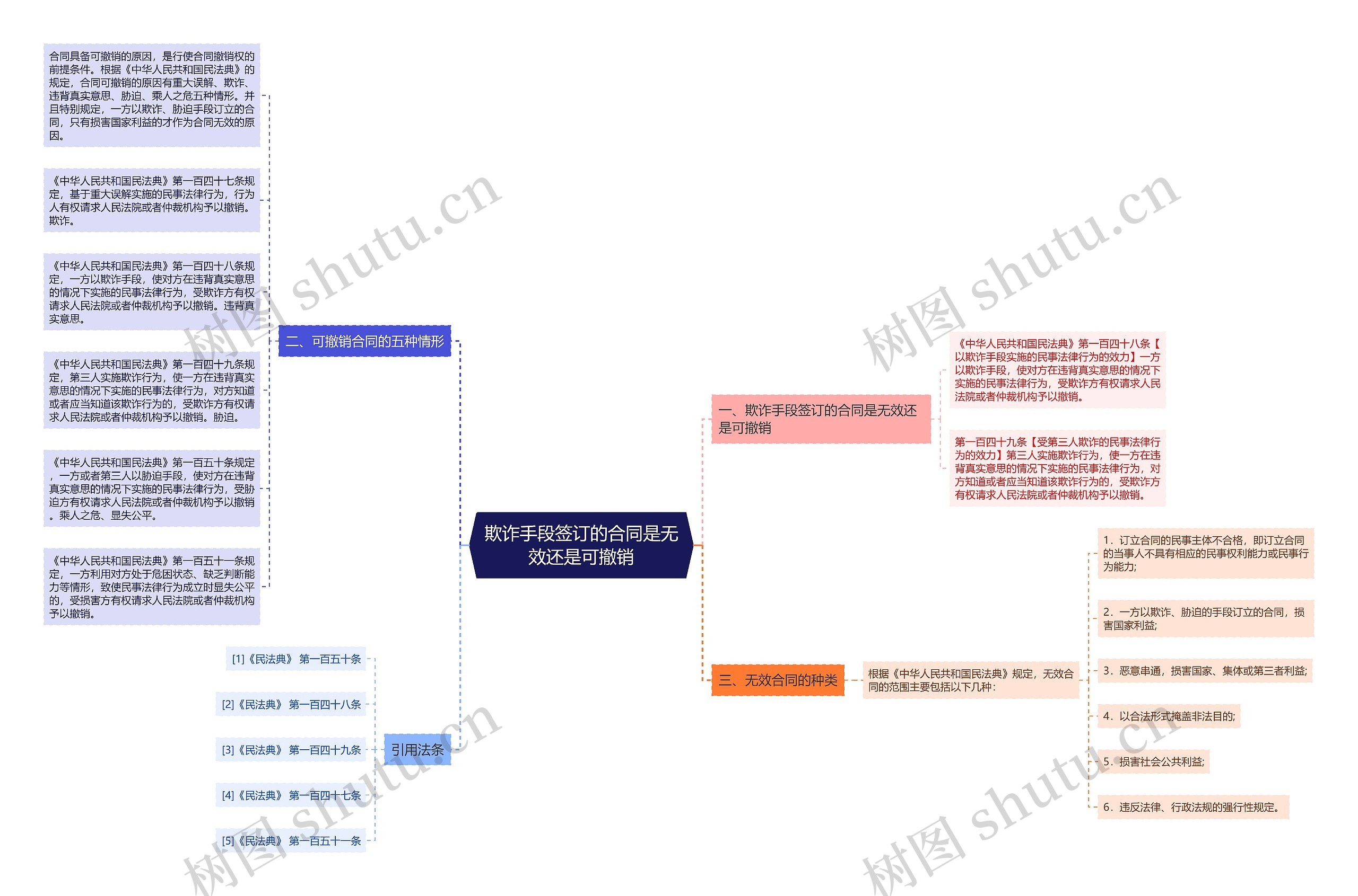 欺诈手段签订的合同是无效还是可撤销