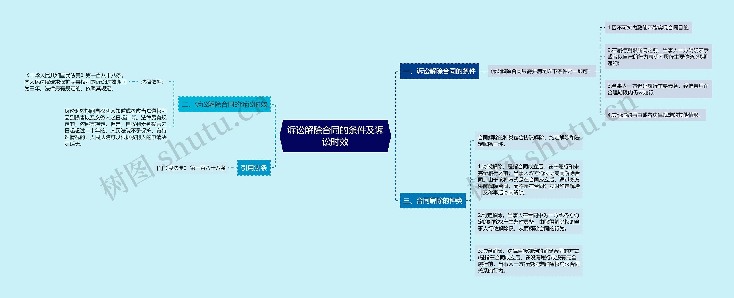 诉讼解除合同的条件及诉讼时效思维导图