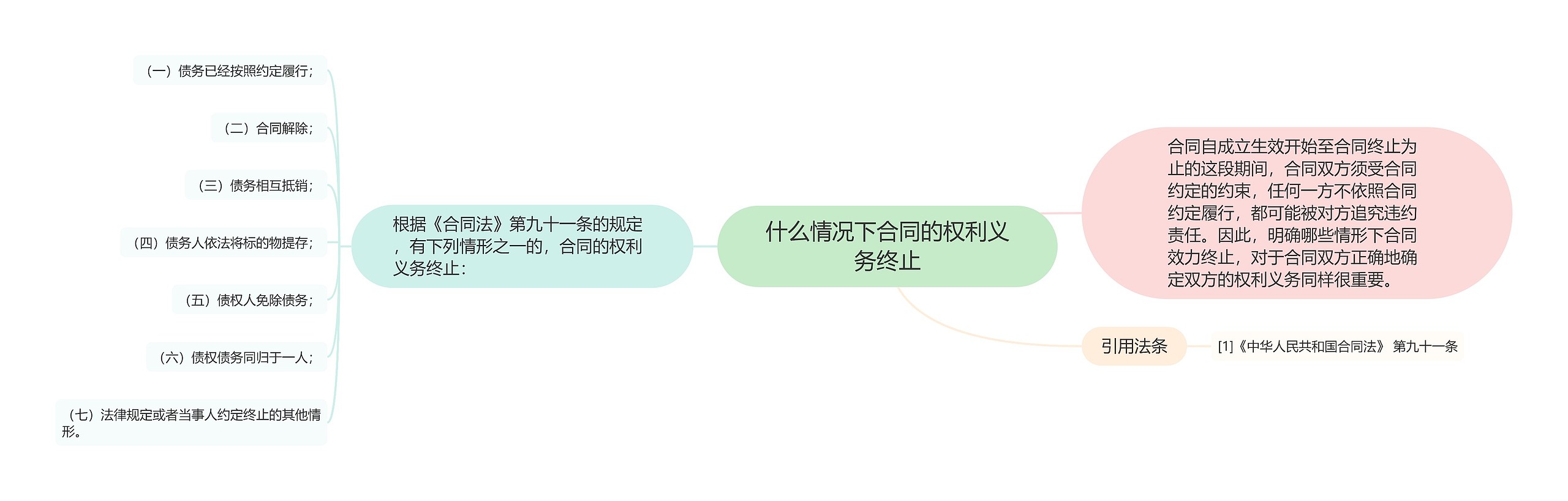 什么情况下合同的权利义务终止思维导图