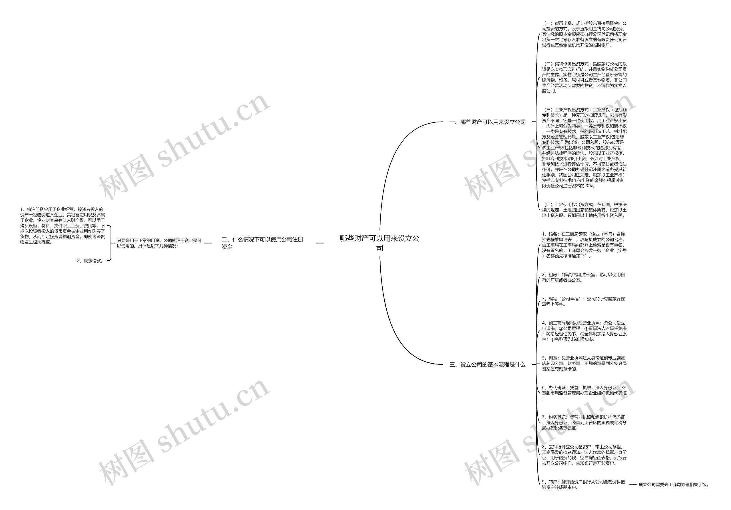 哪些财产可以用来设立公司思维导图