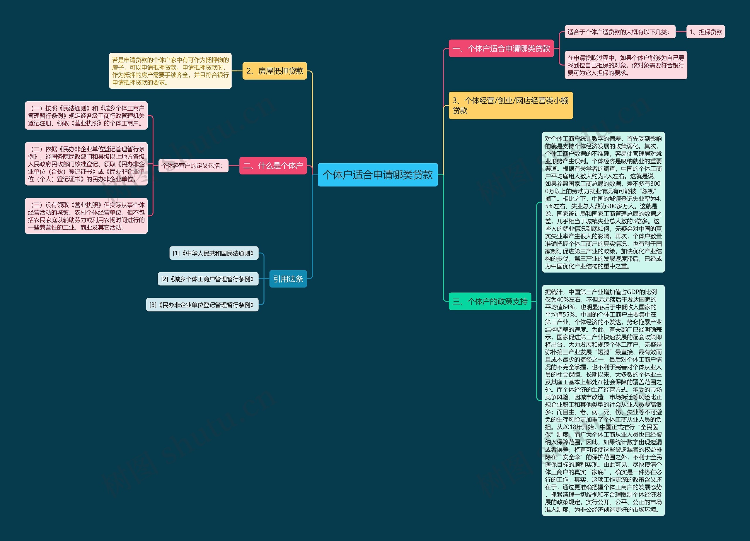 个体户适合申请哪类贷款思维导图
