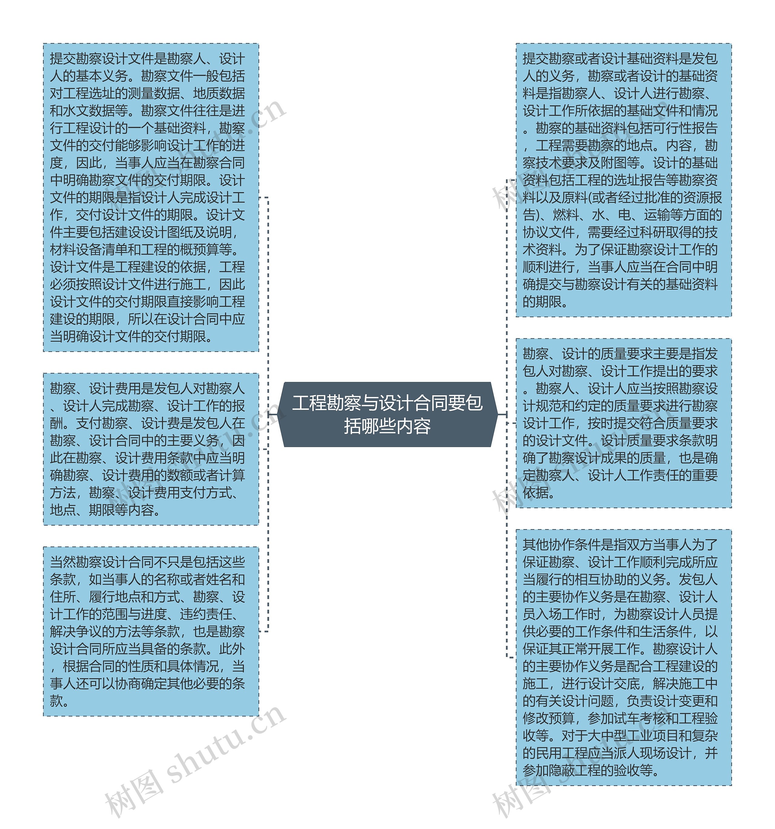 工程勘察与设计合同要包括哪些内容思维导图