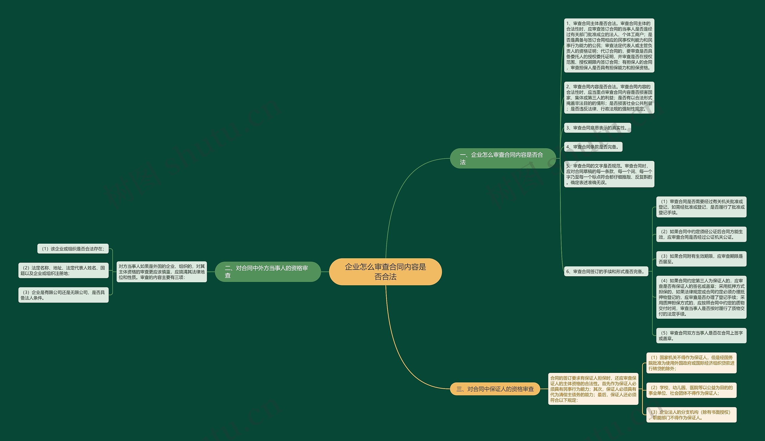 企业怎么审查合同内容是否合法思维导图