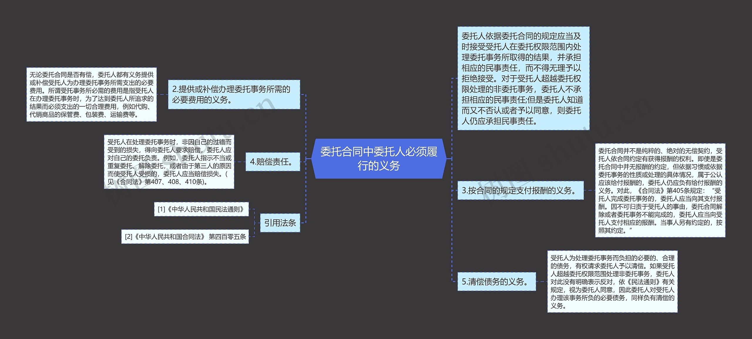 委托合同中委托人必须履行的义务思维导图