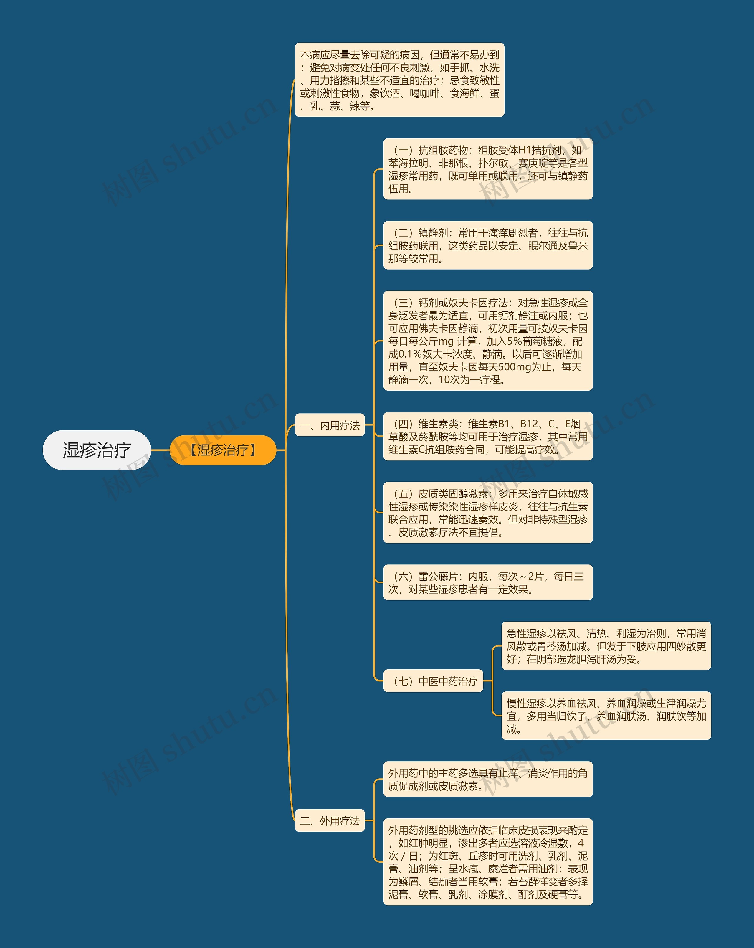 湿疹治疗思维导图
