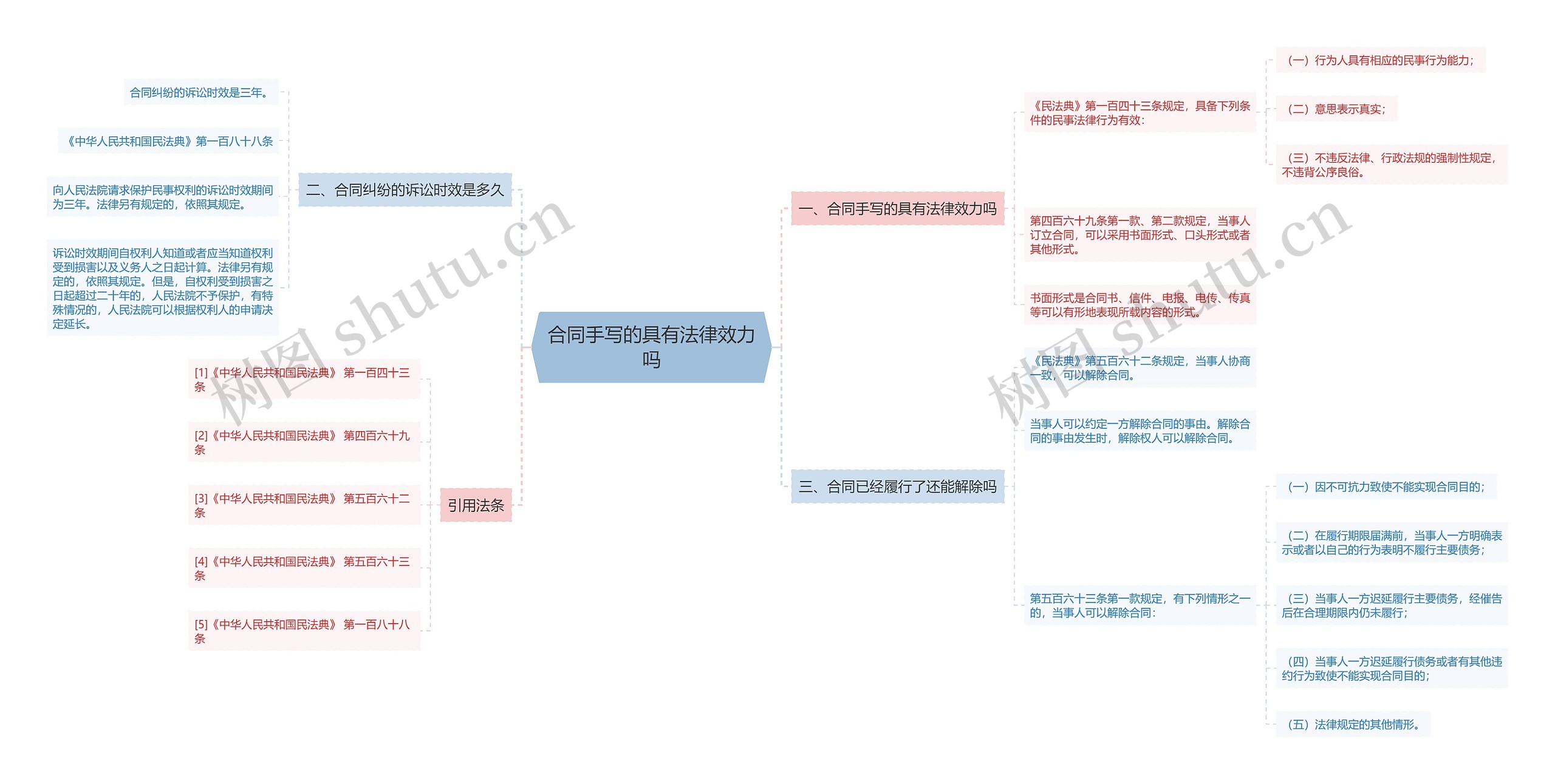 合同手写的具有法律效力吗思维导图
