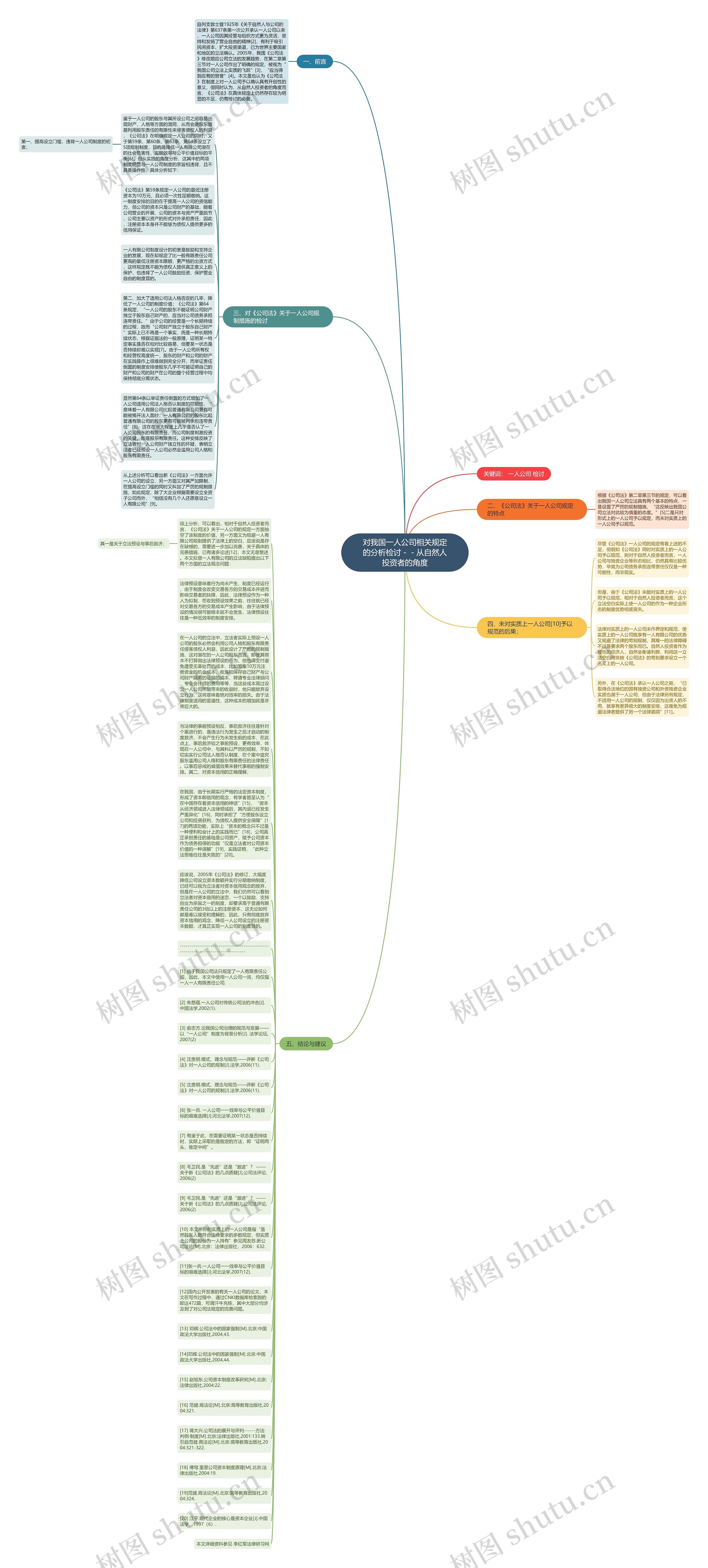 对我国一人公司相关规定的分析检讨－－从自然人投资者的角度思维导图