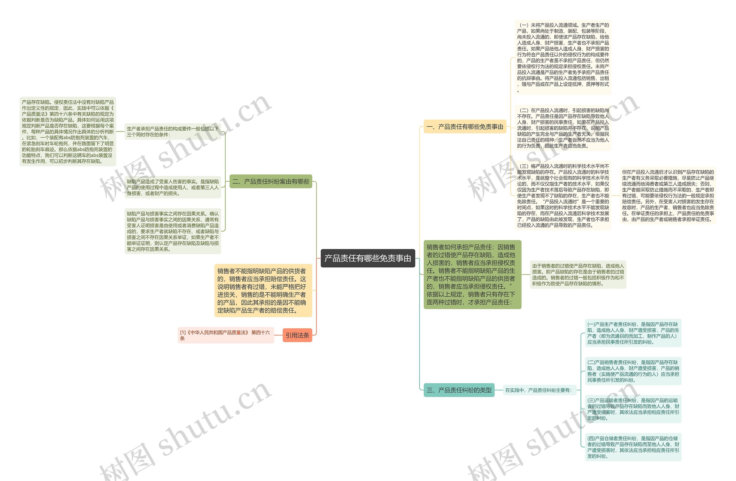 产品责任有哪些免责事由思维导图