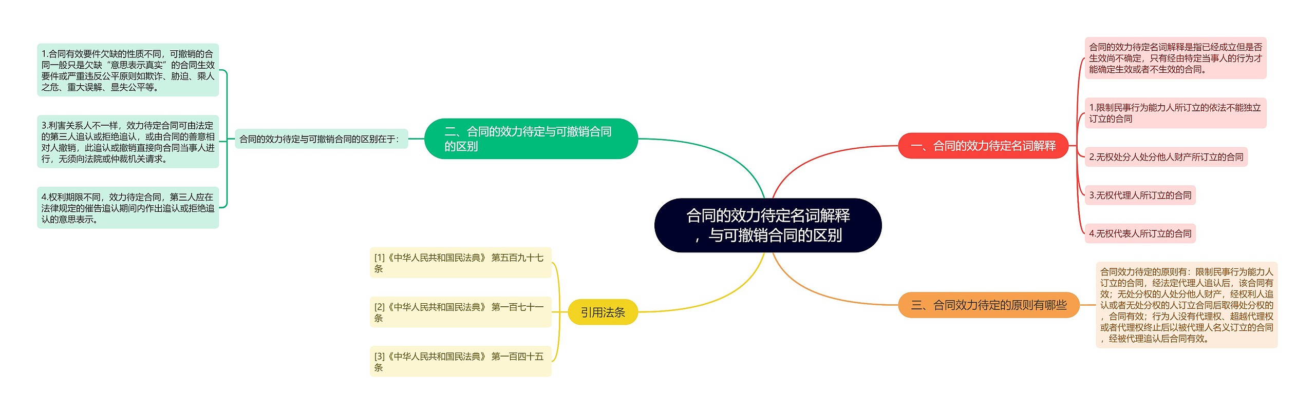 合同的效力待定名词解释，与可撤销合同的区别思维导图