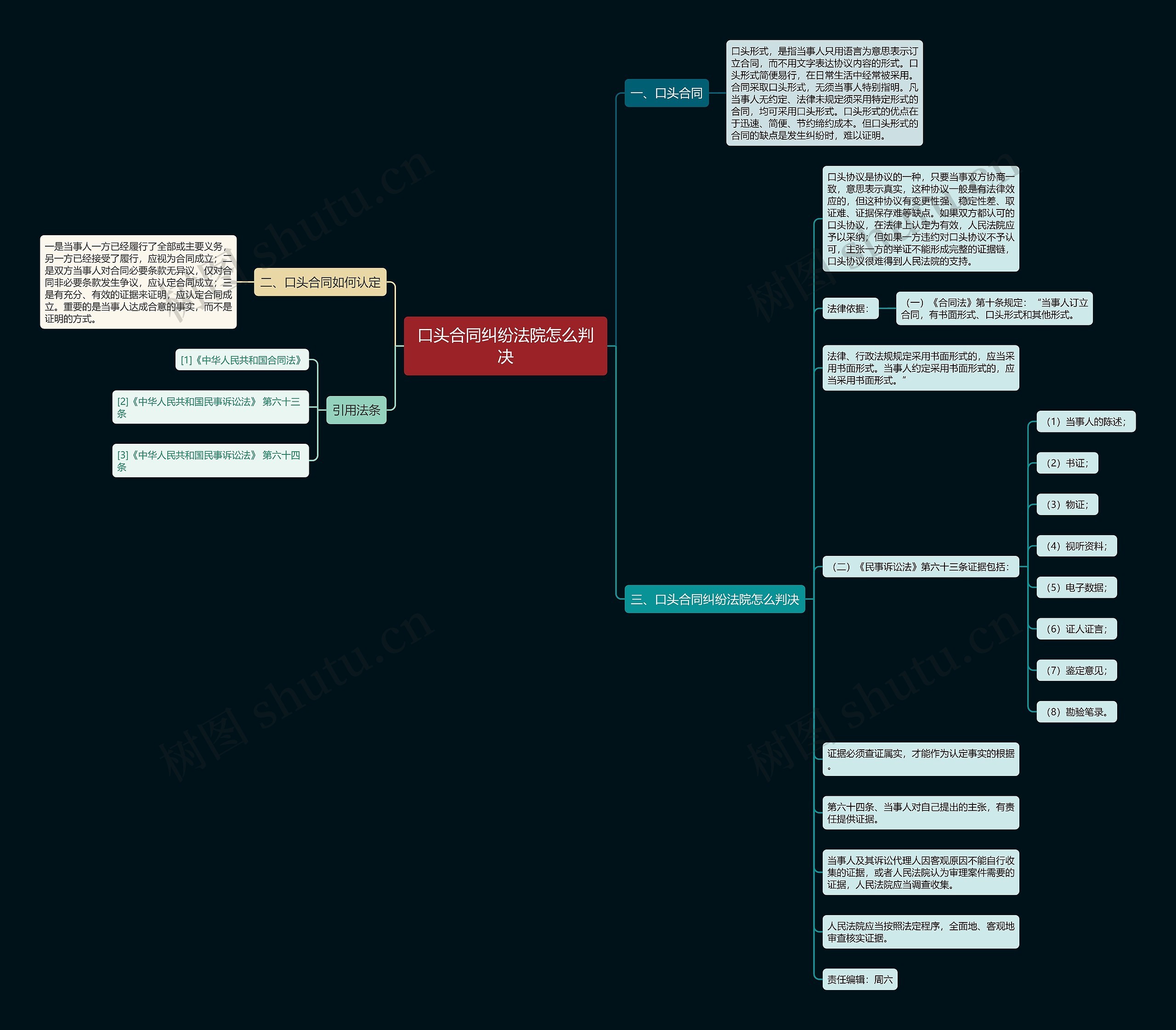 口头合同纠纷法院怎么判决思维导图