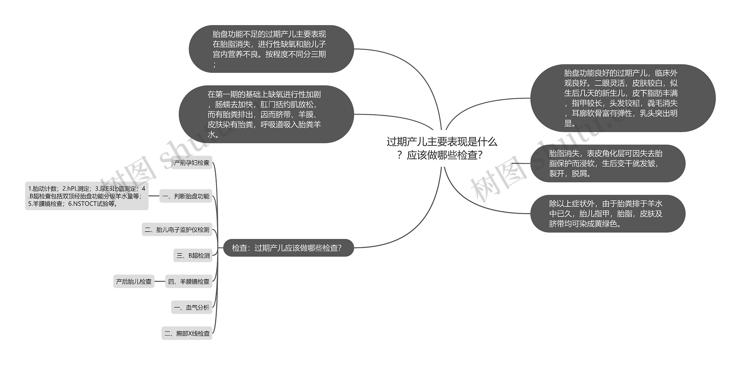 过期产儿主要表现是什么？应该做哪些检查？思维导图