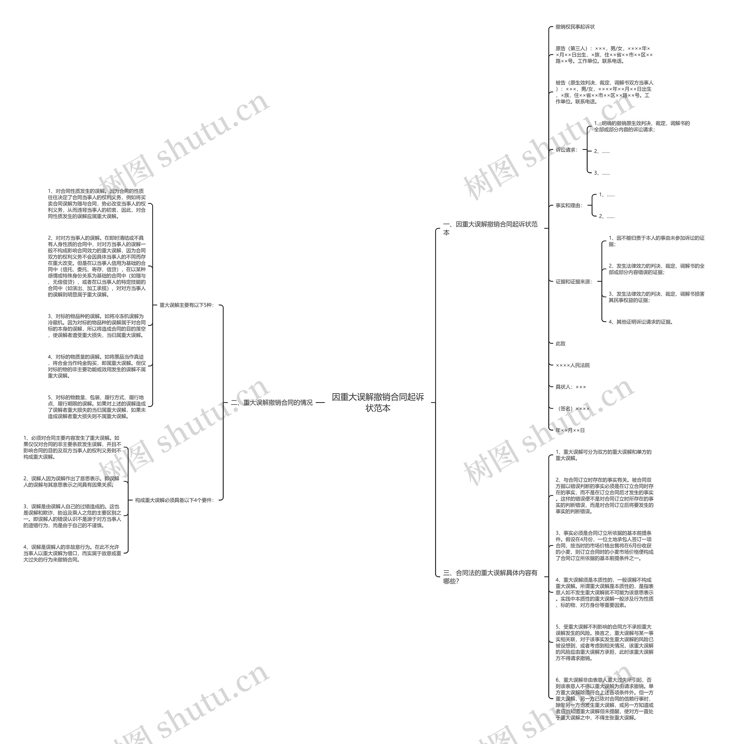 因重大误解撤销合同起诉状范本思维导图
