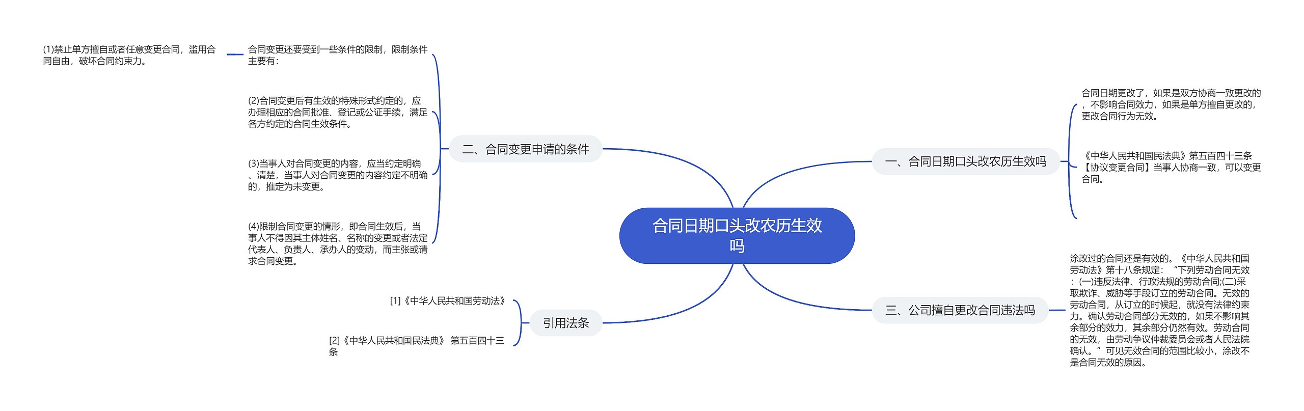 合同日期口头改农历生效吗思维导图