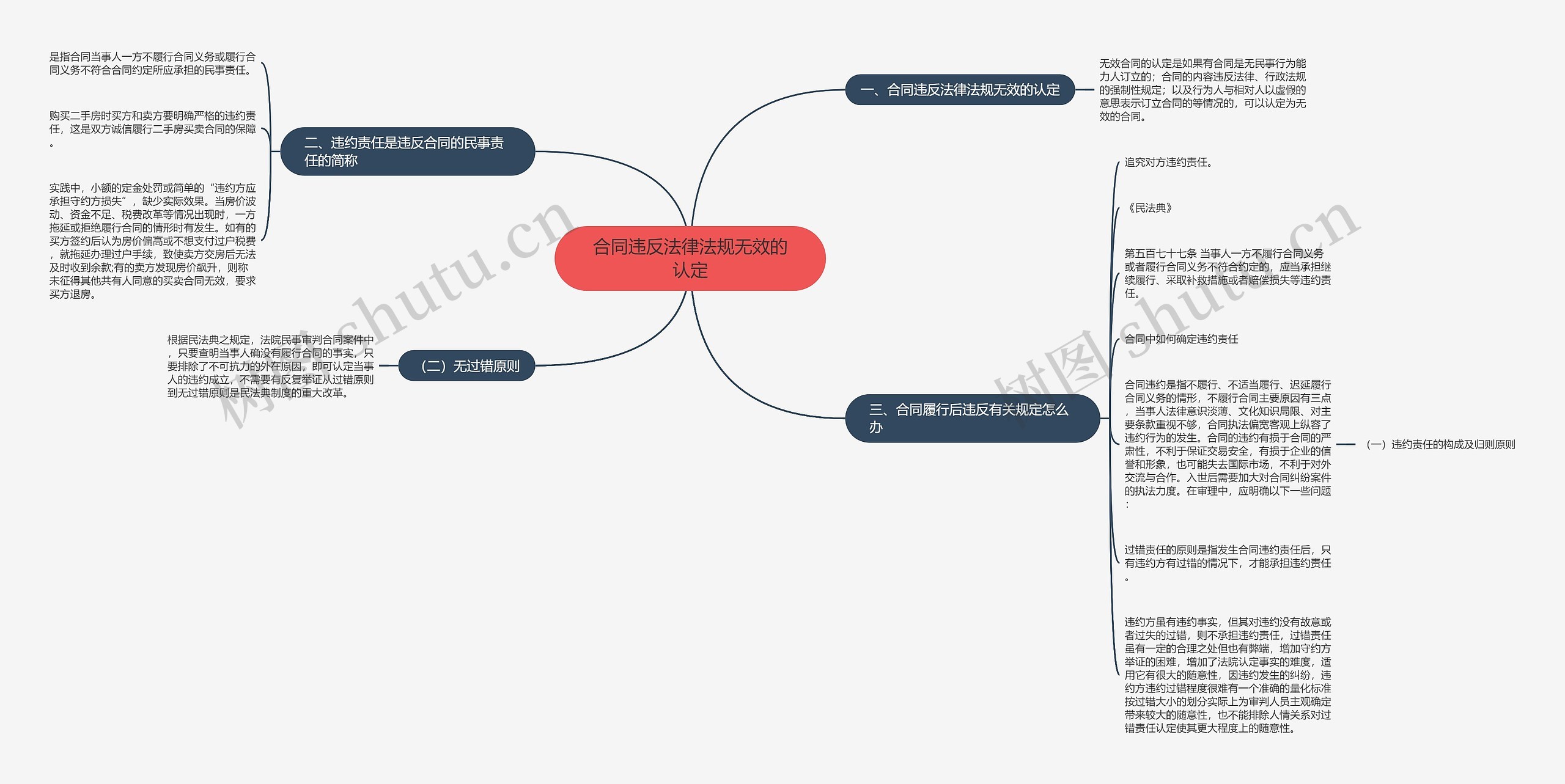 合同违反法律法规无效的认定