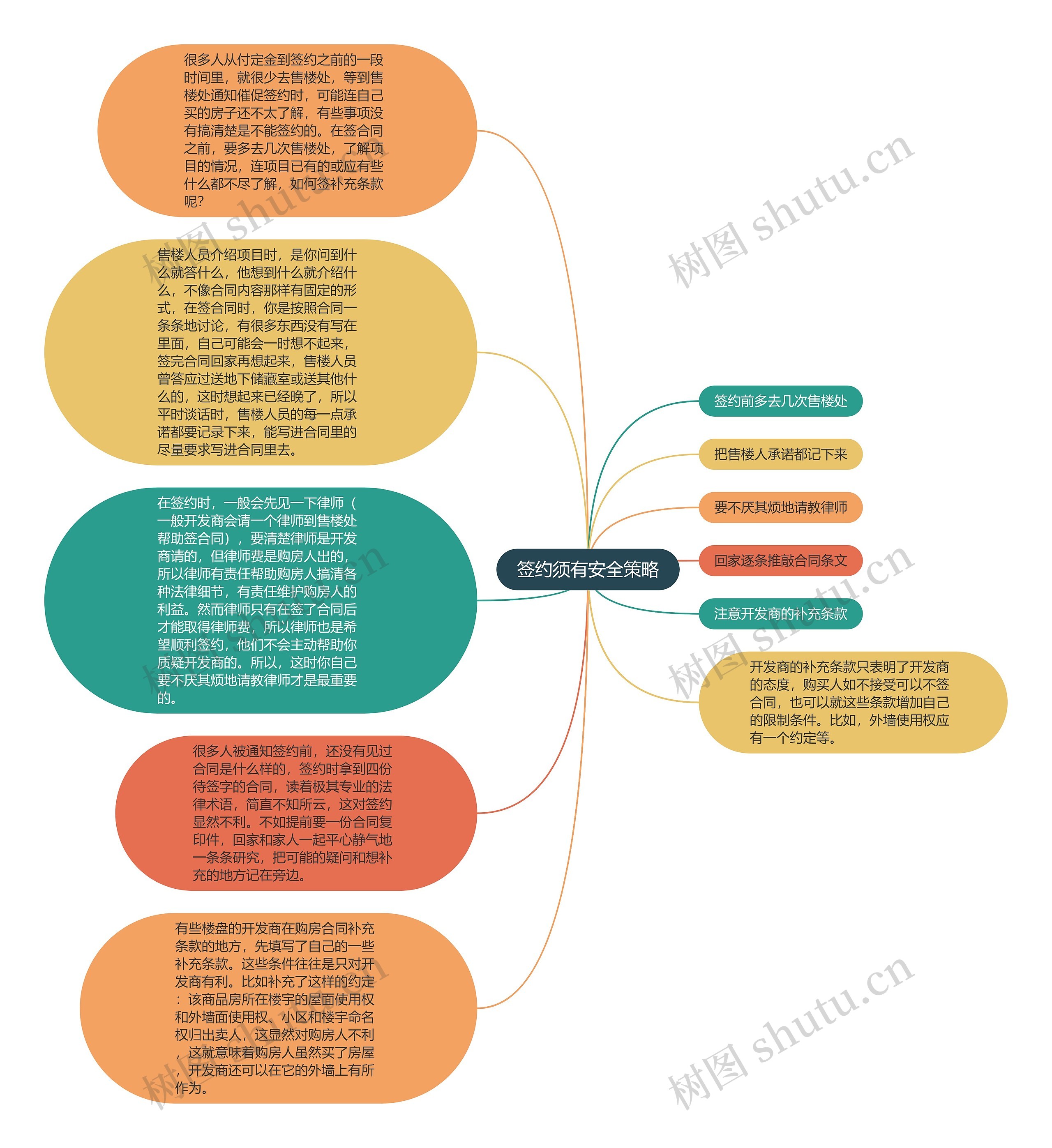 签约须有安全策略