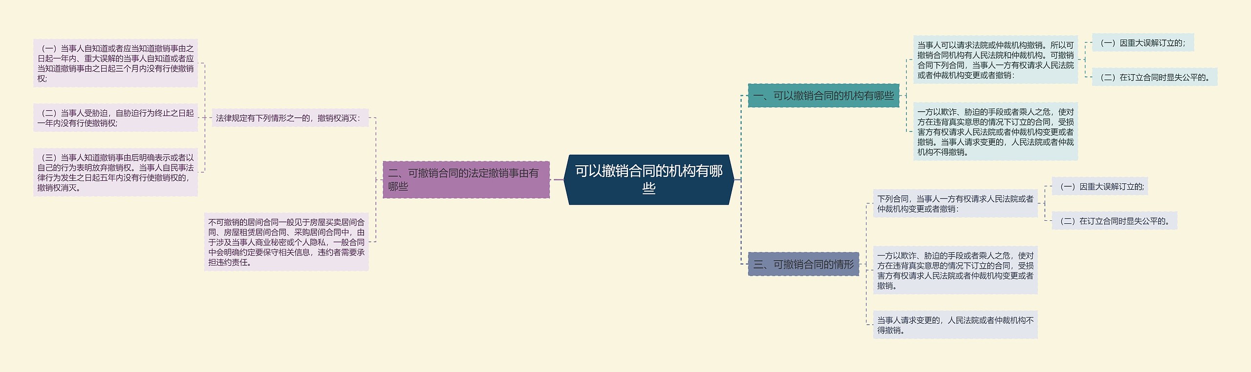 可以撤销合同的机构有哪些思维导图