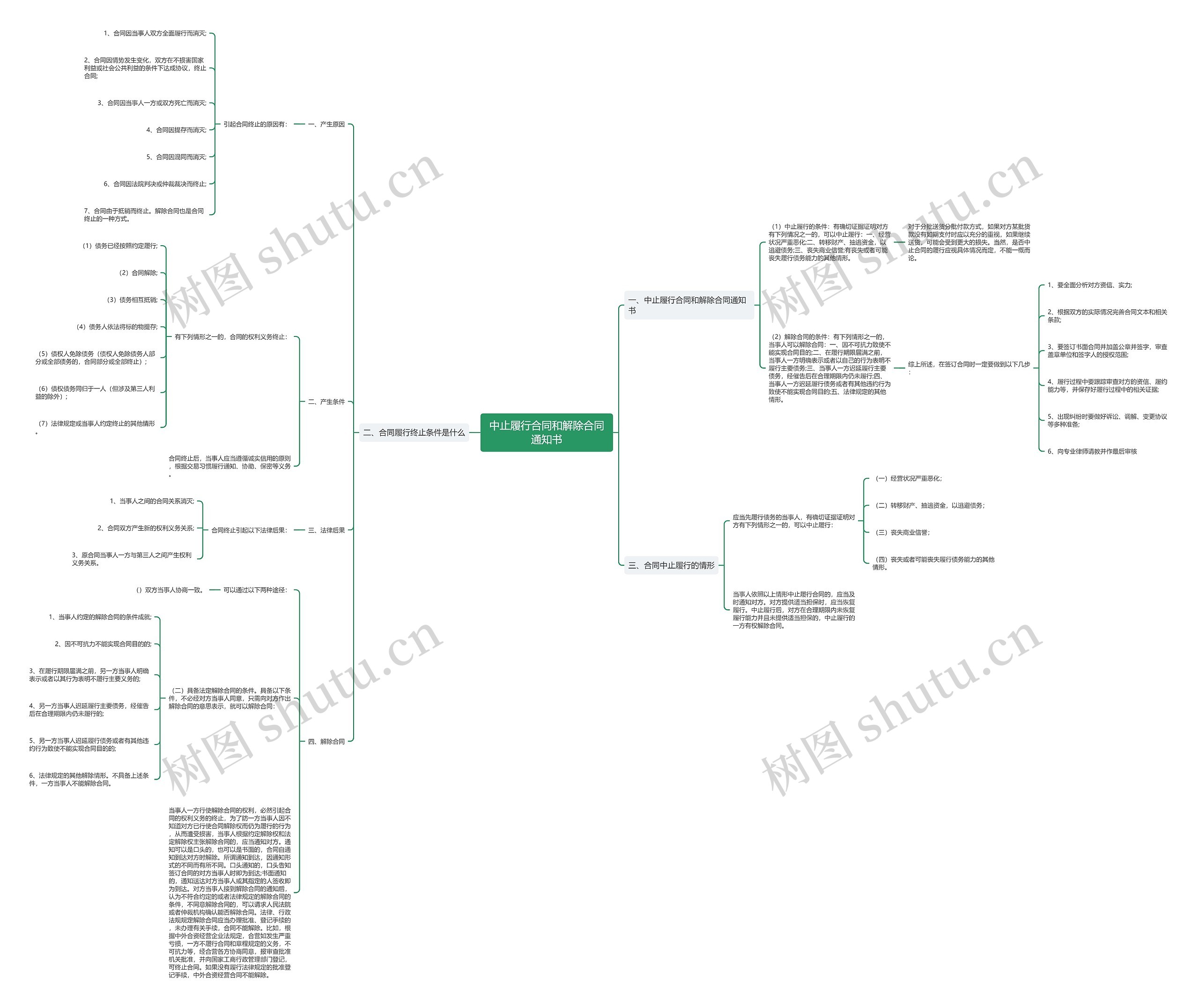 中止履行合同和解除合同通知书思维导图
