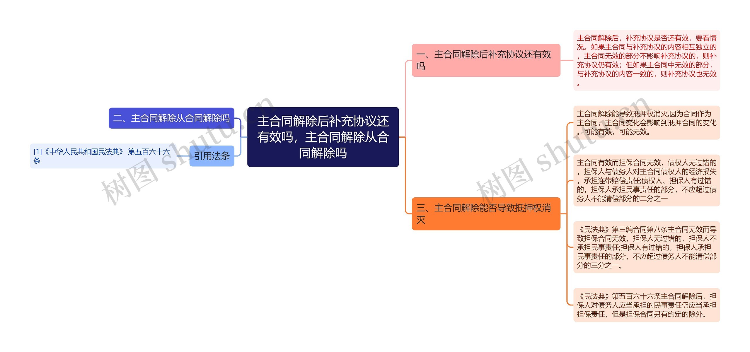 主合同解除后补充协议还有效吗，主合同解除从合同解除吗