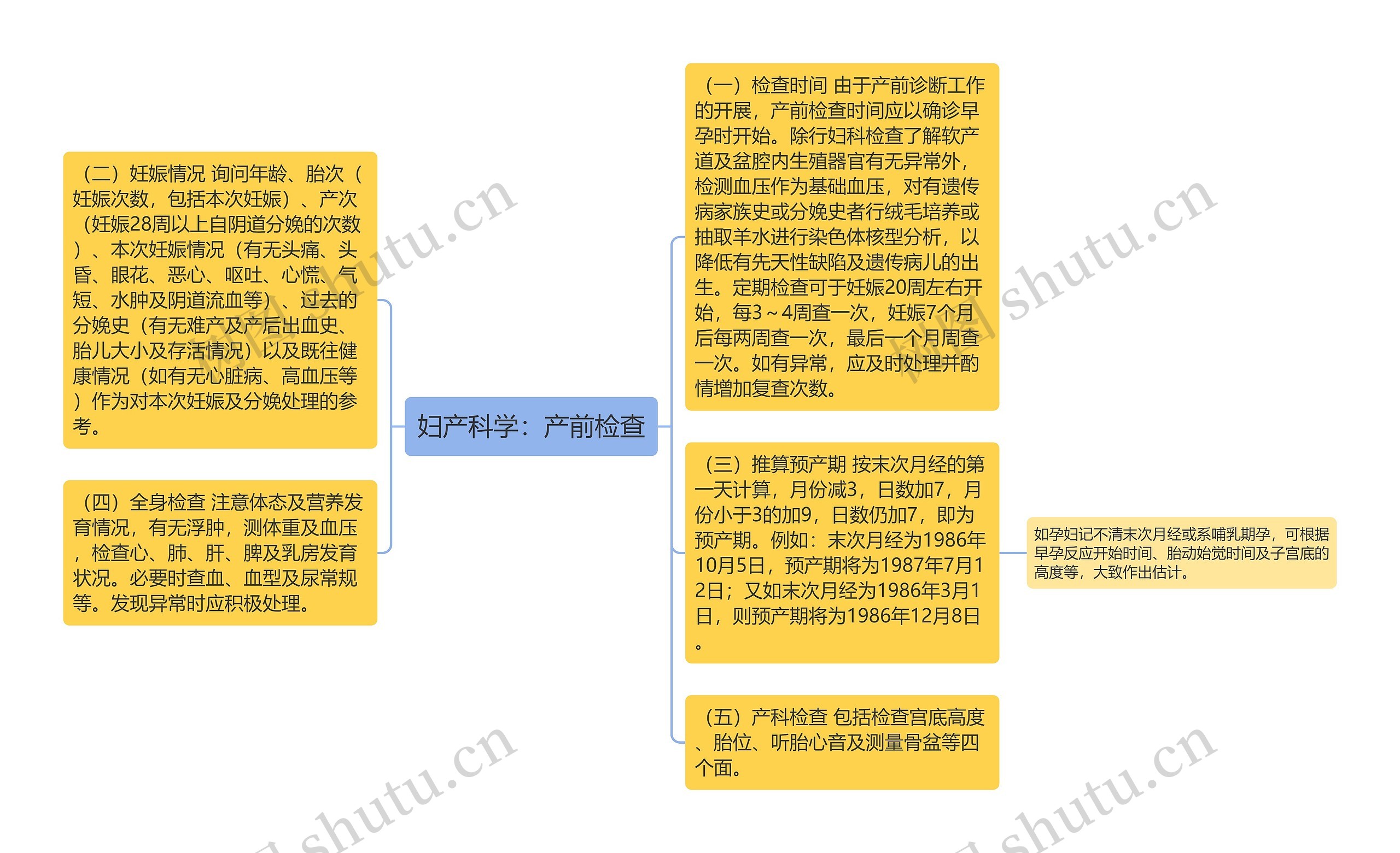 妇产科学：产前检查思维导图