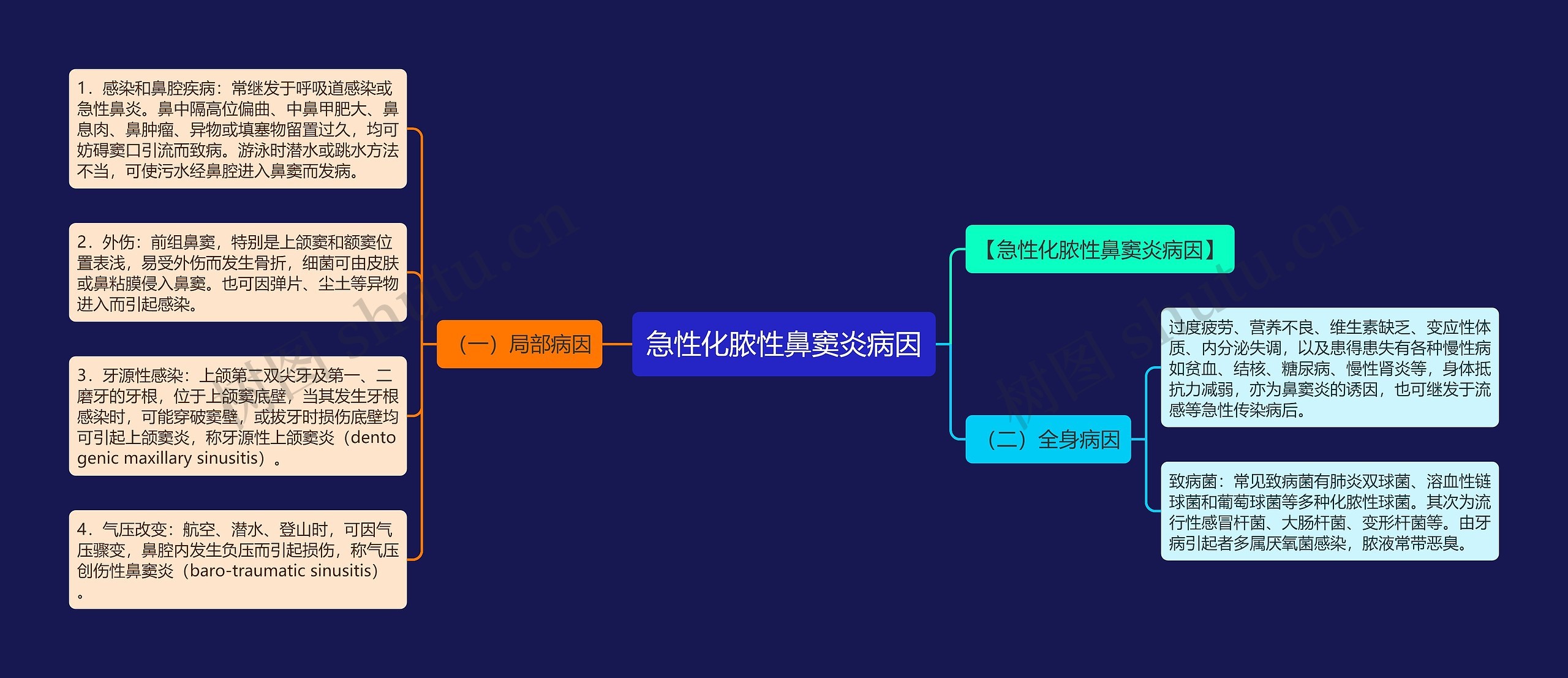 急性化脓性鼻窦炎病因