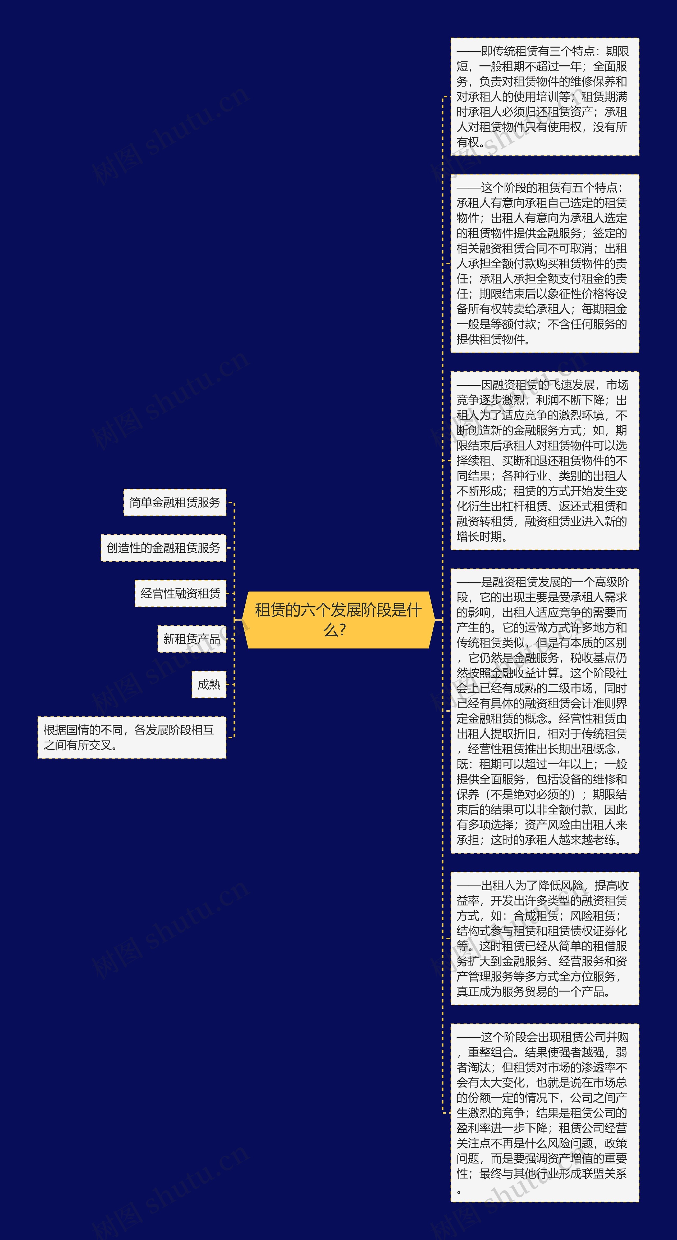 租赁的六个发展阶段是什么？思维导图