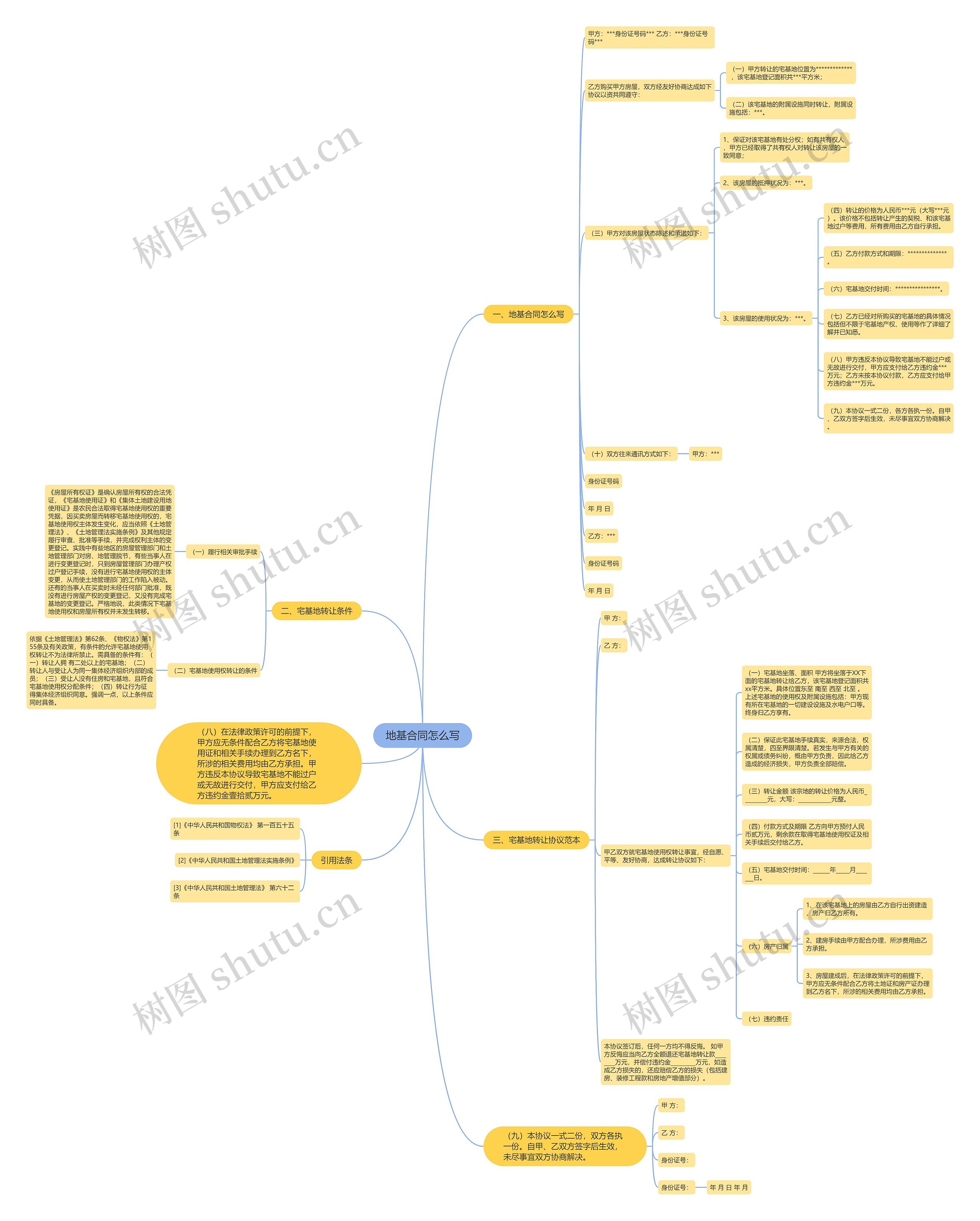 地基合同怎么写思维导图