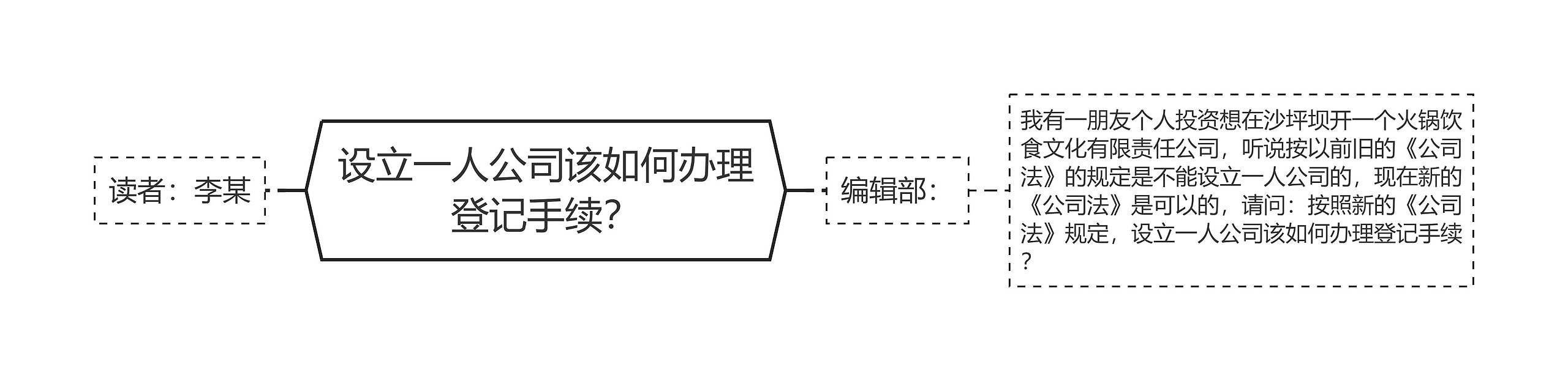 设立一人公司该如何办理登记手续？思维导图