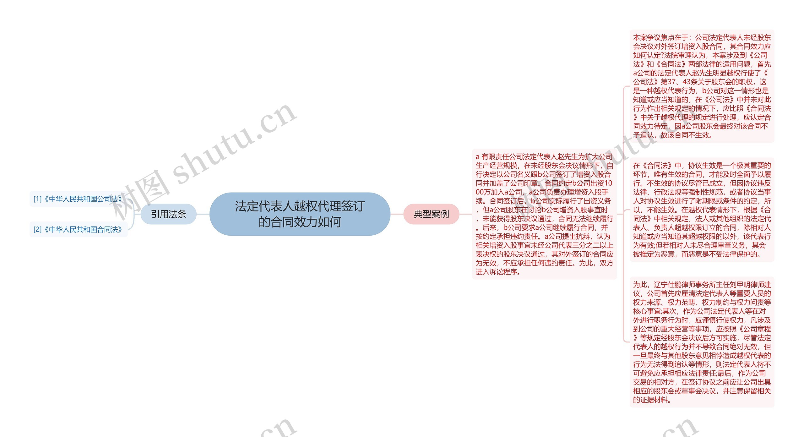 法定代表人越权代理签订的合同效力如何思维导图