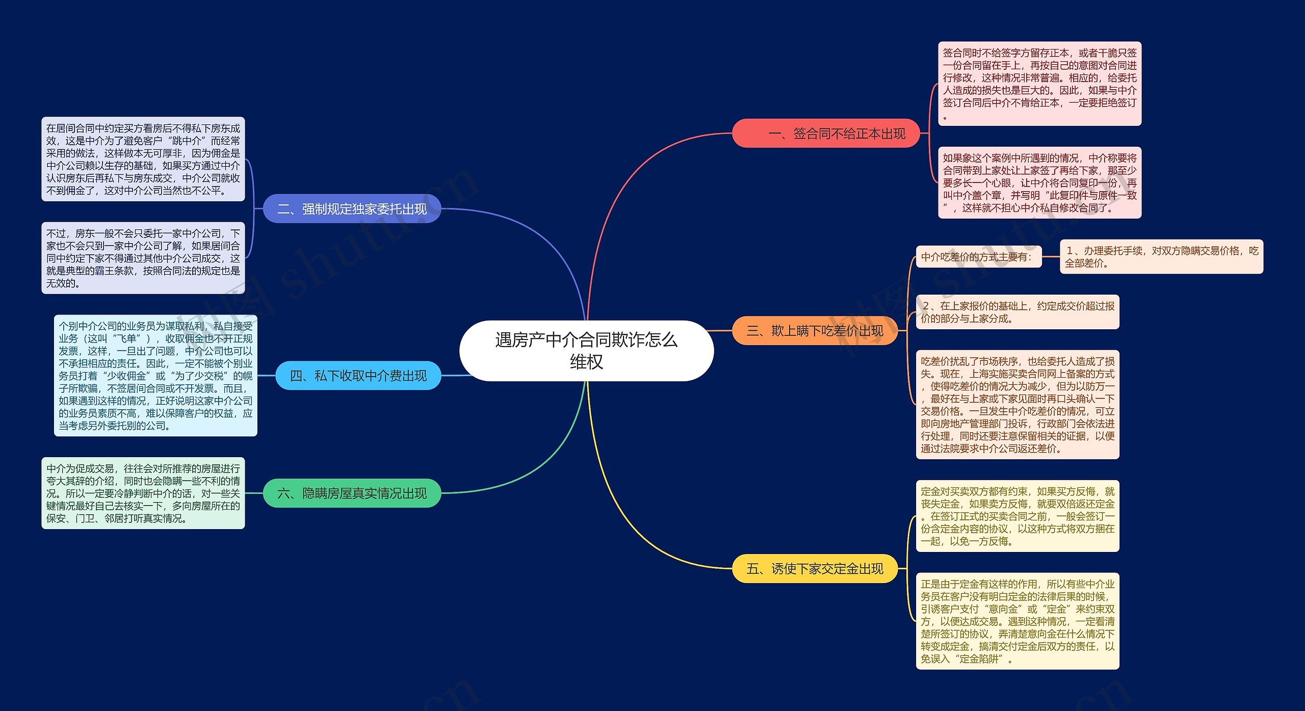 遇房产中介合同欺诈怎么维权思维导图