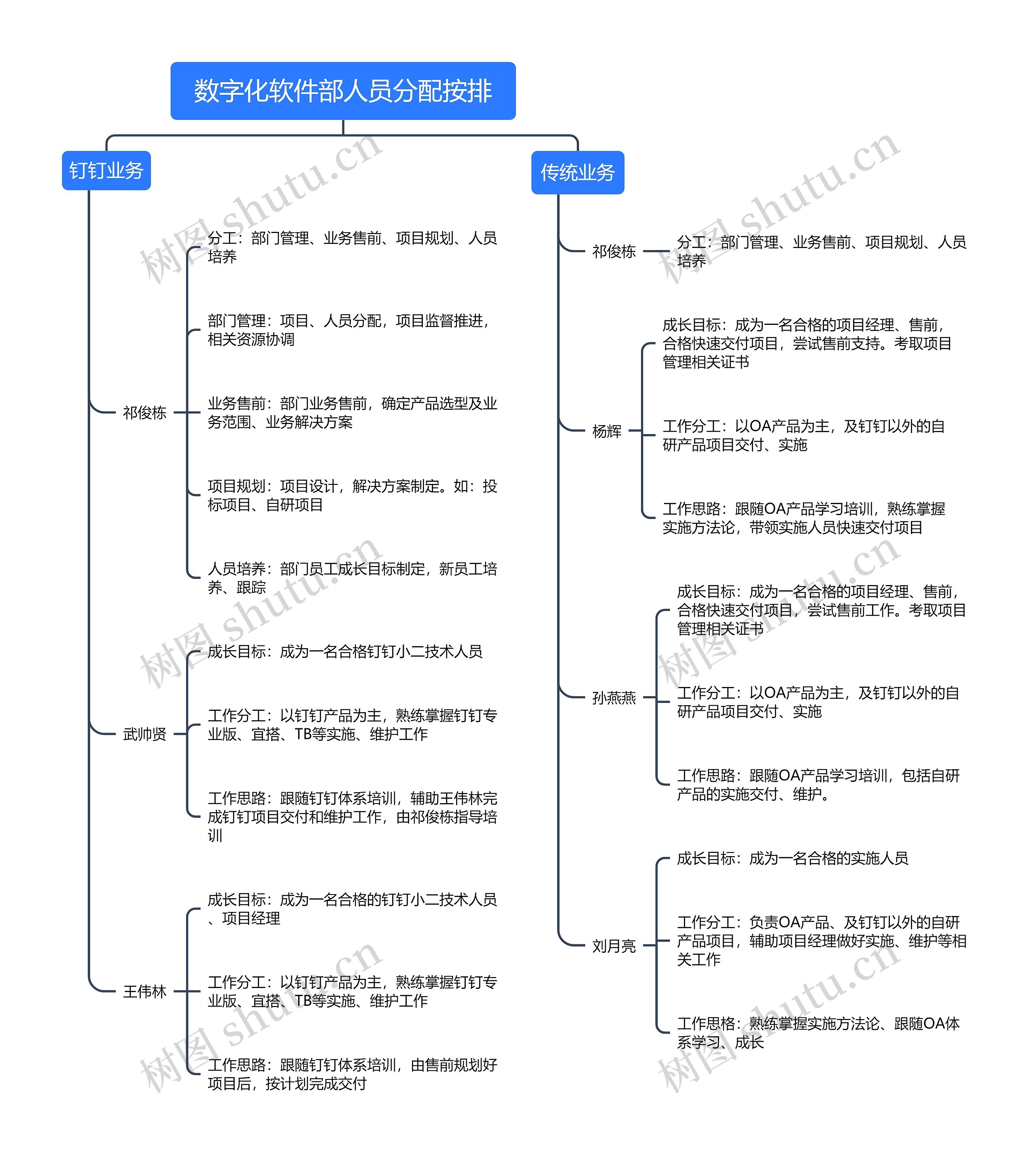 数字化软件部人员分配按排