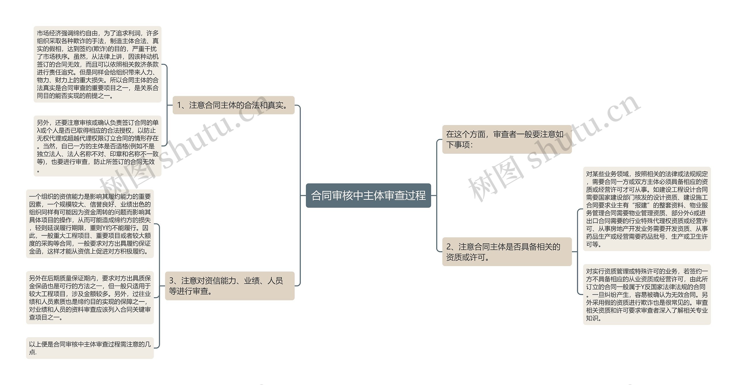 合同审核中主体审查过程思维导图