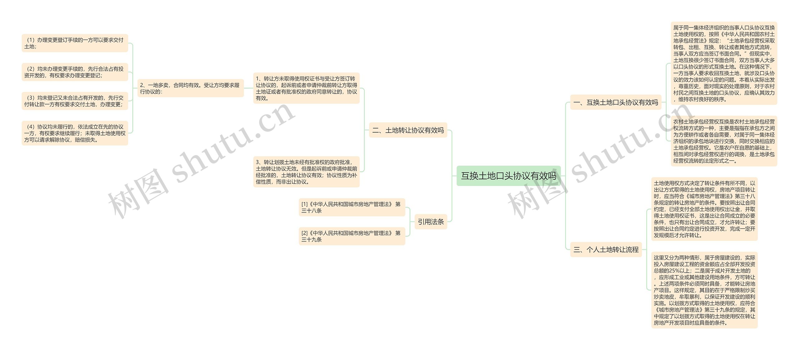 互换土地口头协议有效吗思维导图