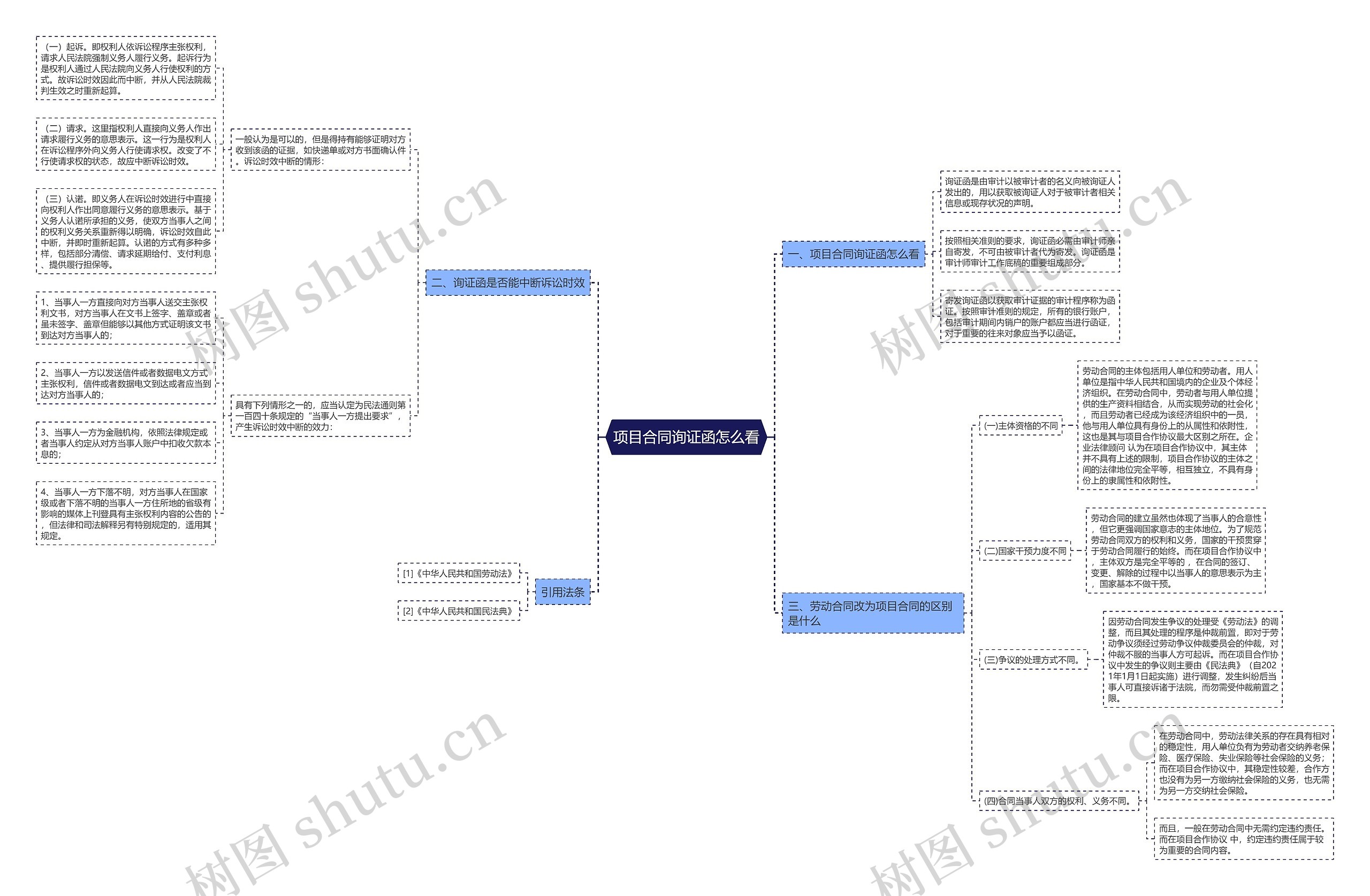 项目合同询证函怎么看思维导图