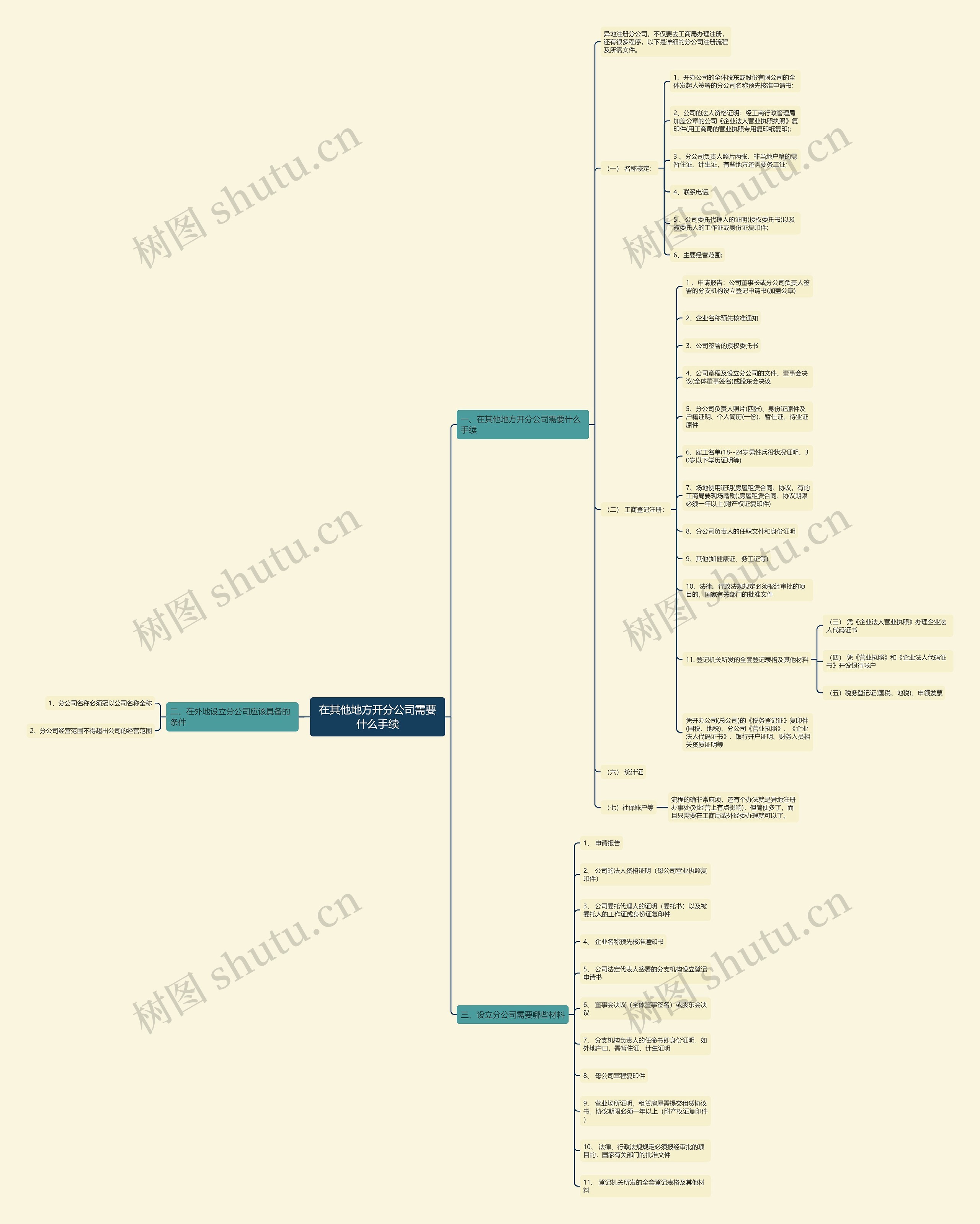 在其他地方开分公司需要什么手续思维导图