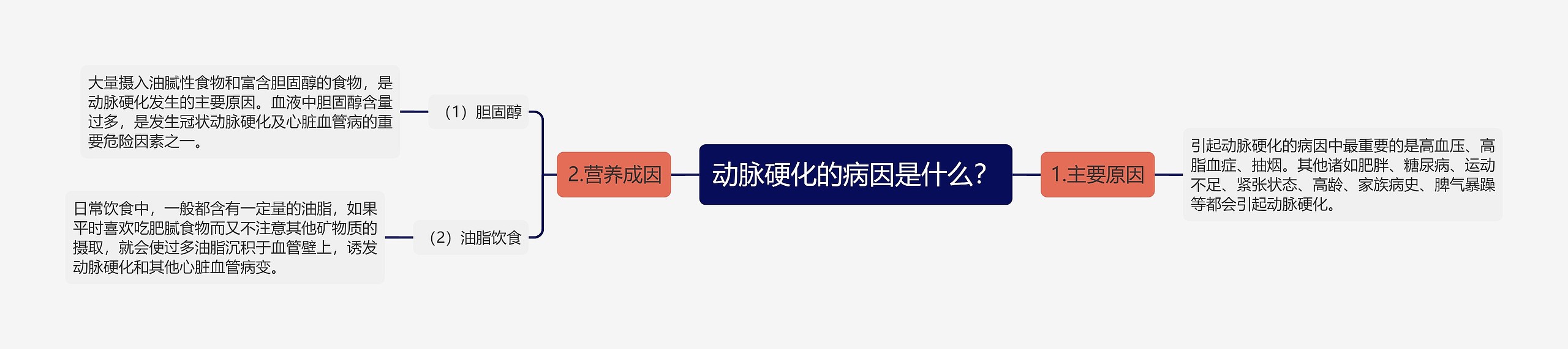 动脉硬化的病因是什么？