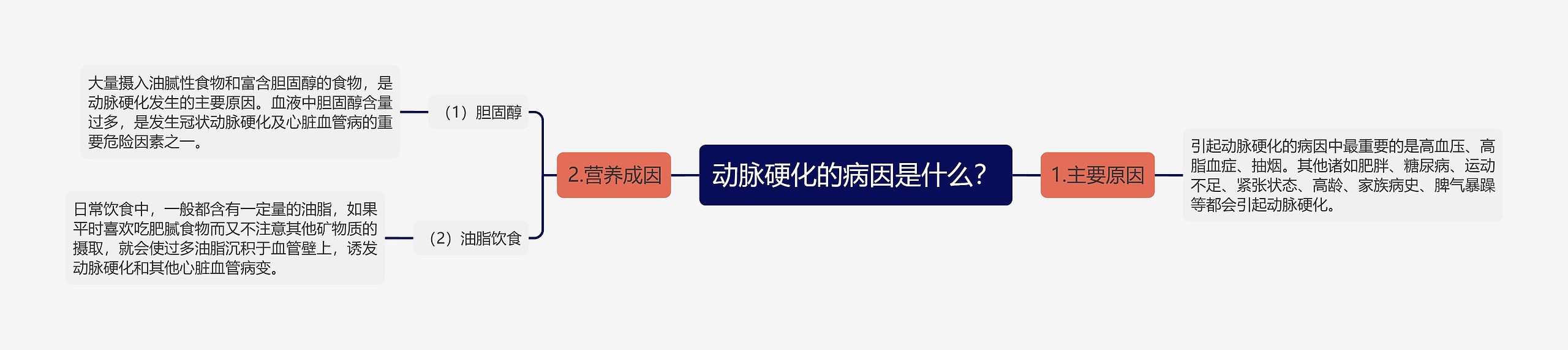 动脉硬化的病因是什么? 动脉硬化的病因是什么?