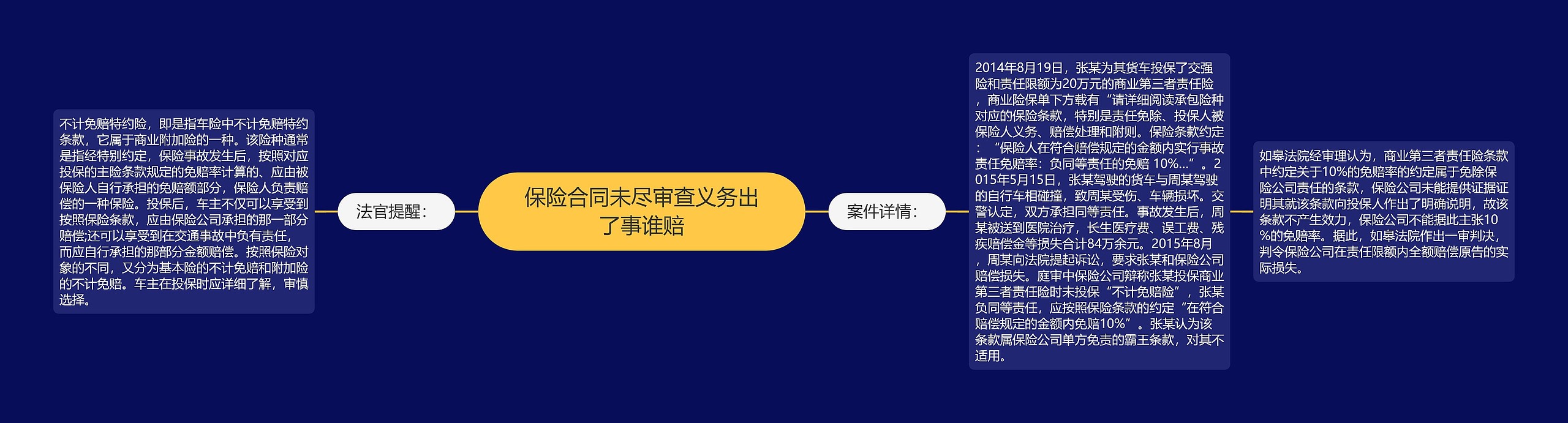 保险合同未尽审查义务出了事谁赔思维导图