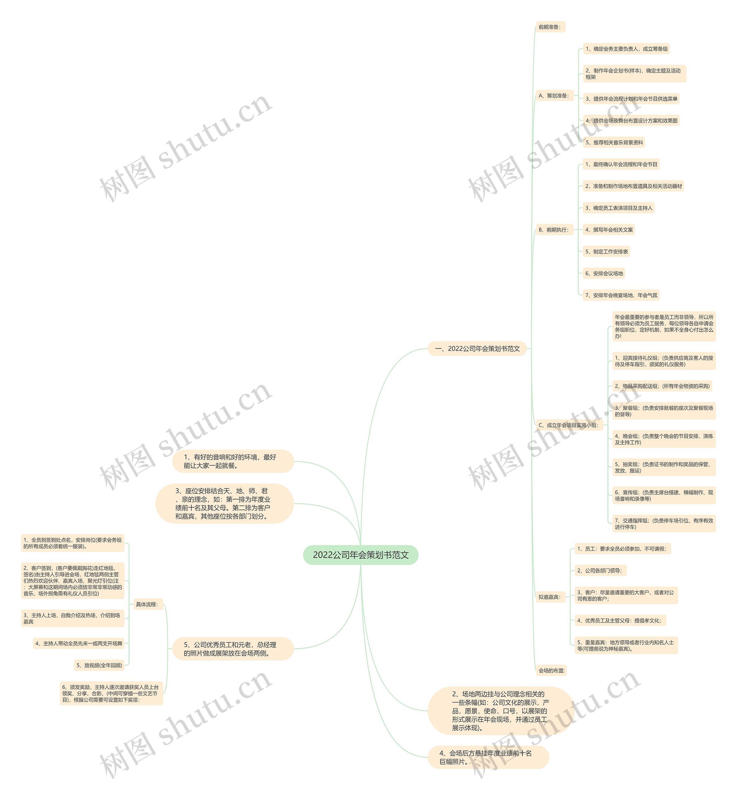 2022公司年会策划书范文思维导图