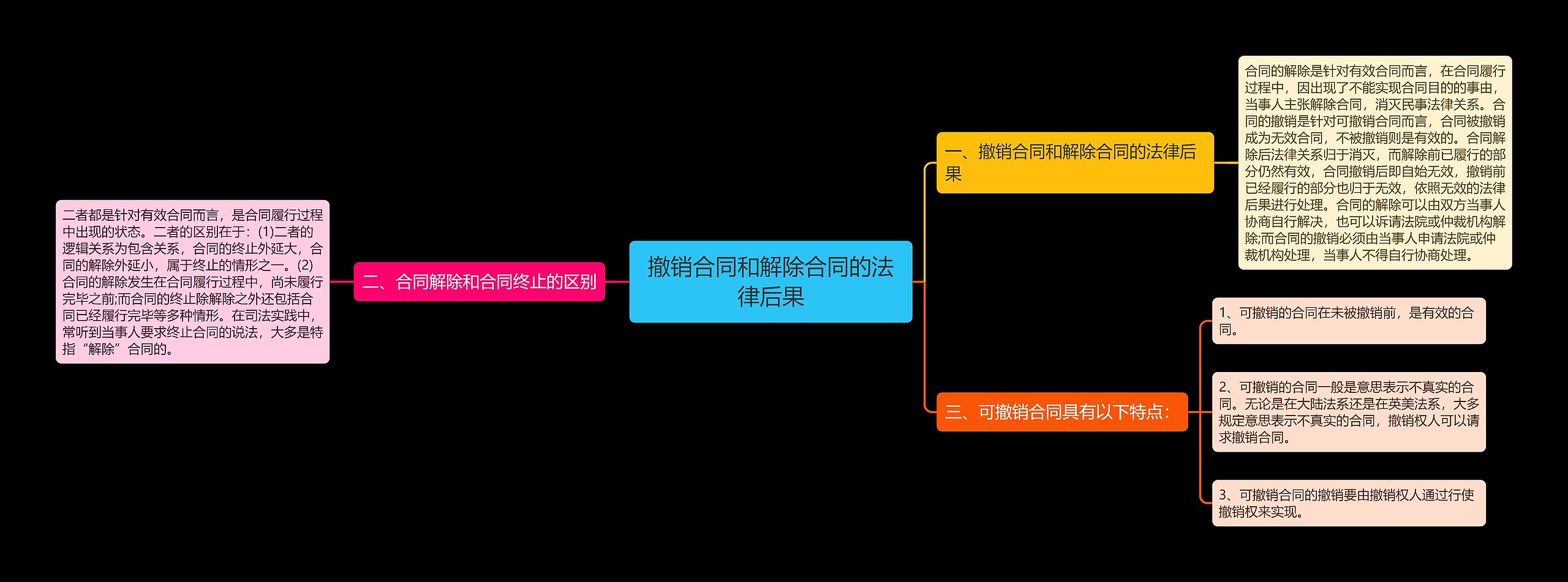 撤销合同和解除合同的法律后果思维导图