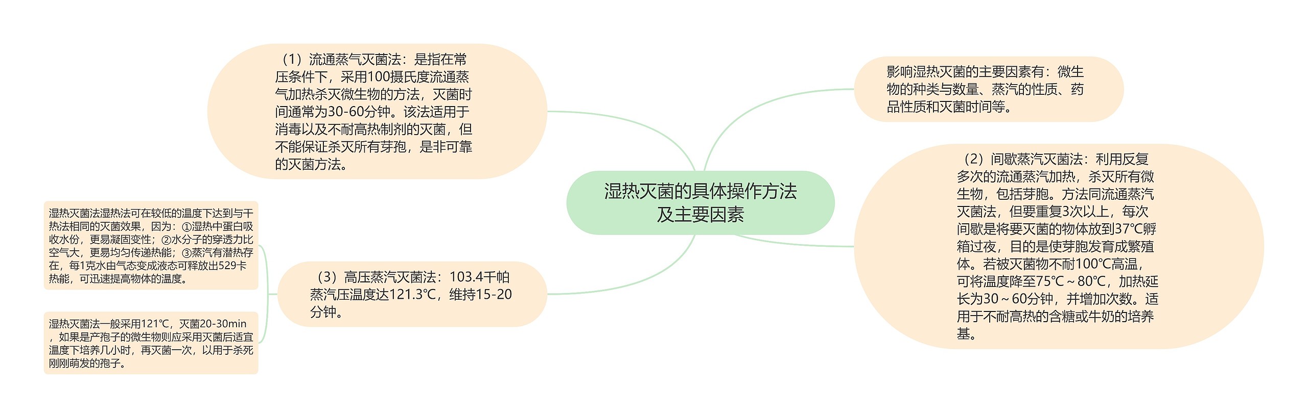 湿热灭菌的具体操作方法及主要因素思维导图