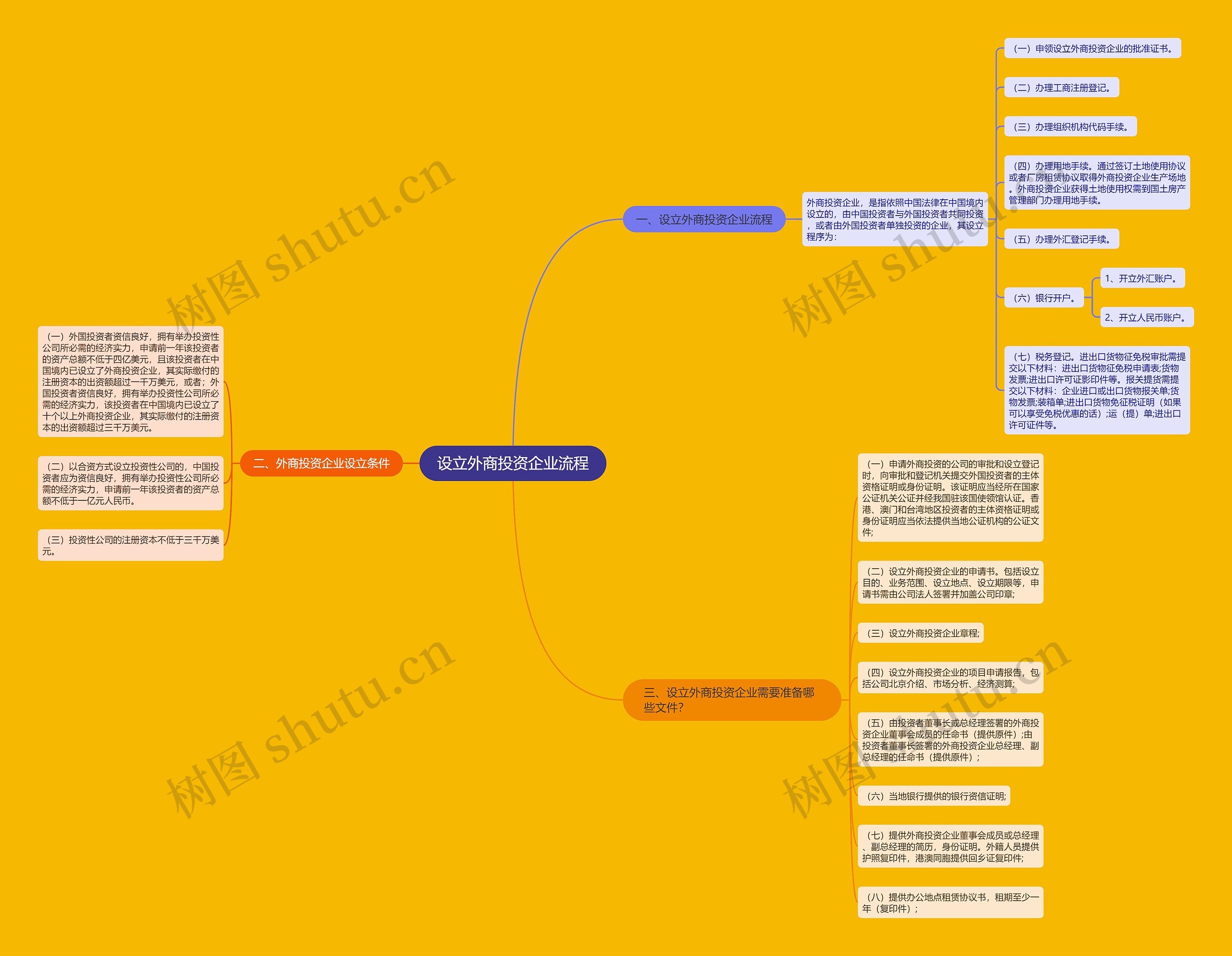 设立外商投资企业流程思维导图