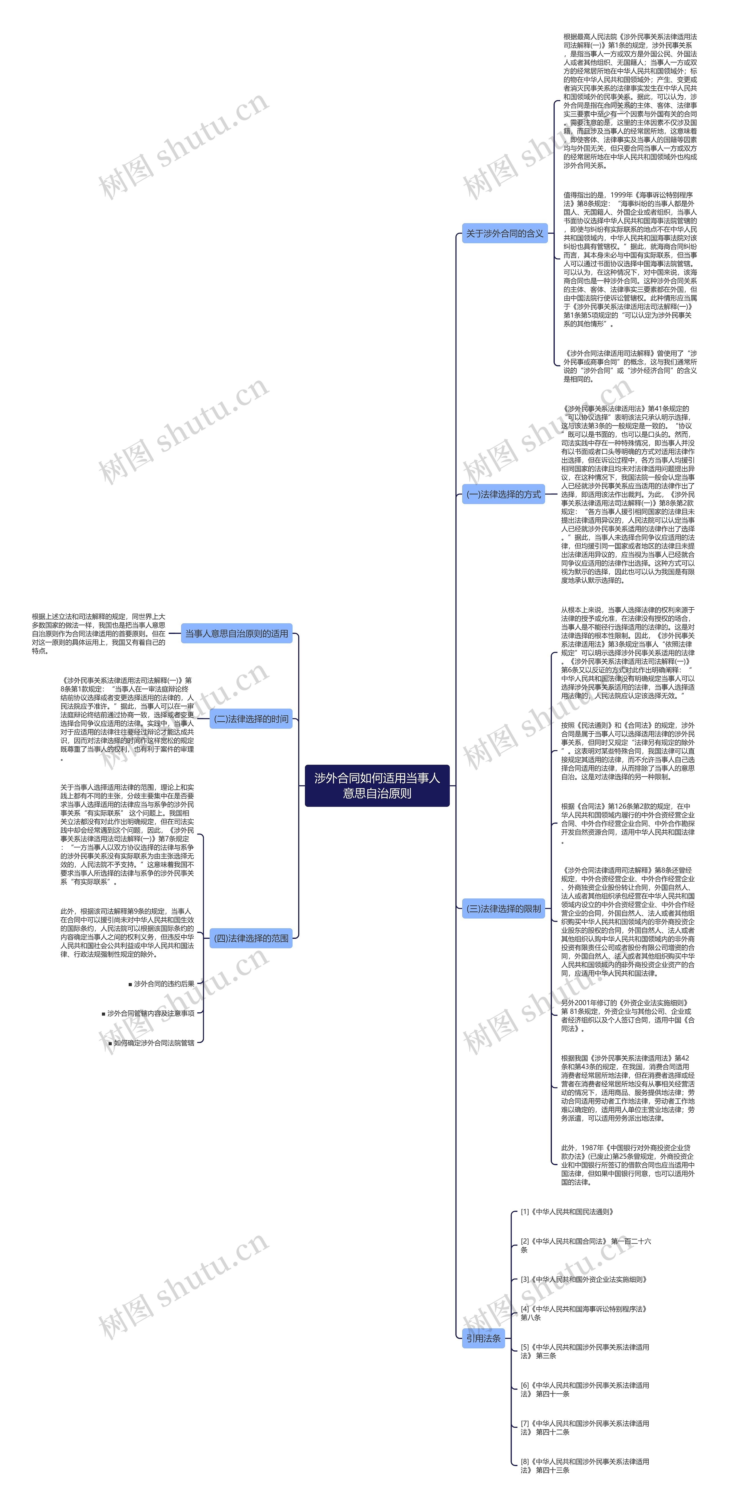 涉外合同如何适用当事人意思自治原则思维导图
