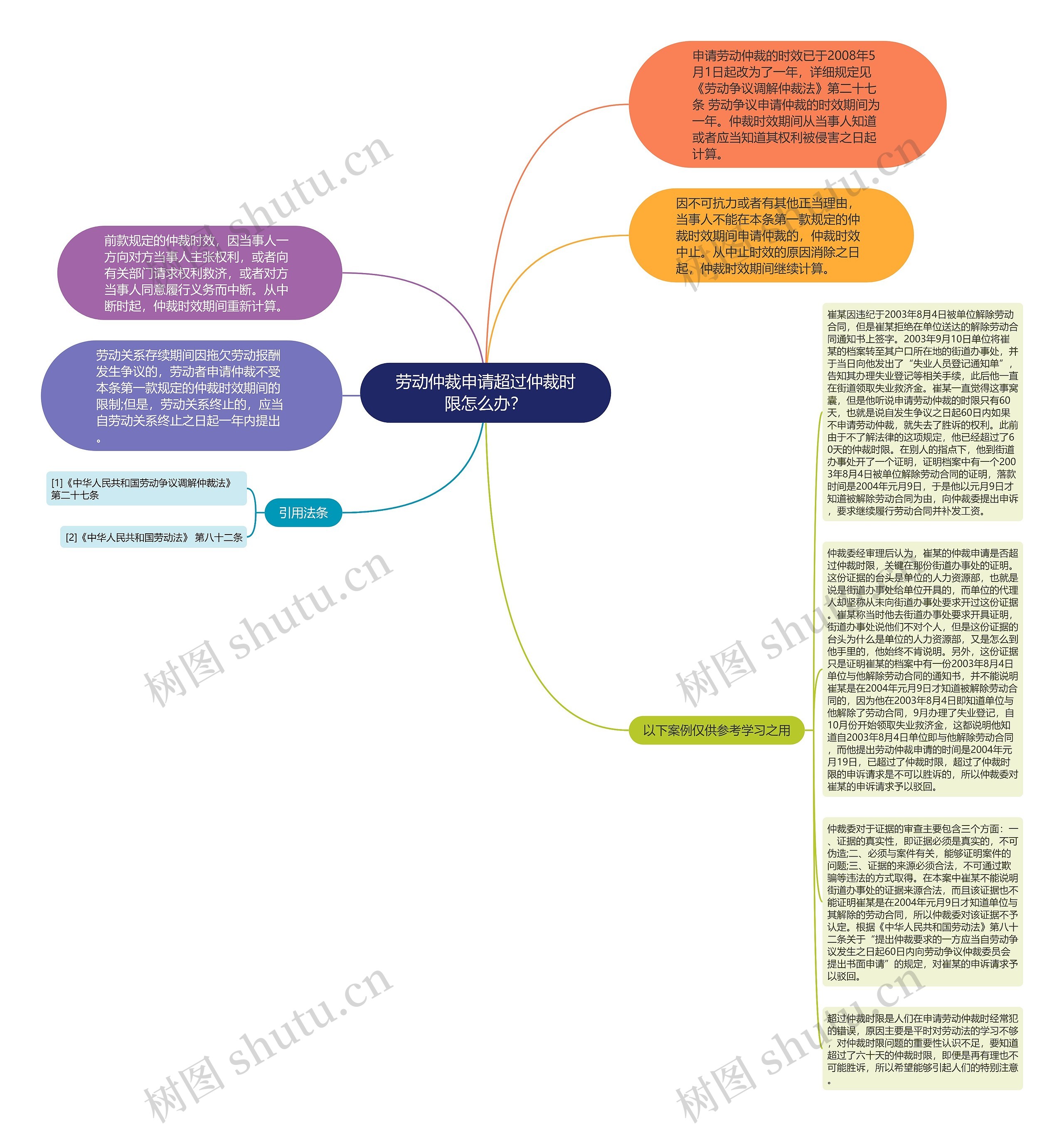劳动仲裁申请超过仲裁时限怎么办？思维导图