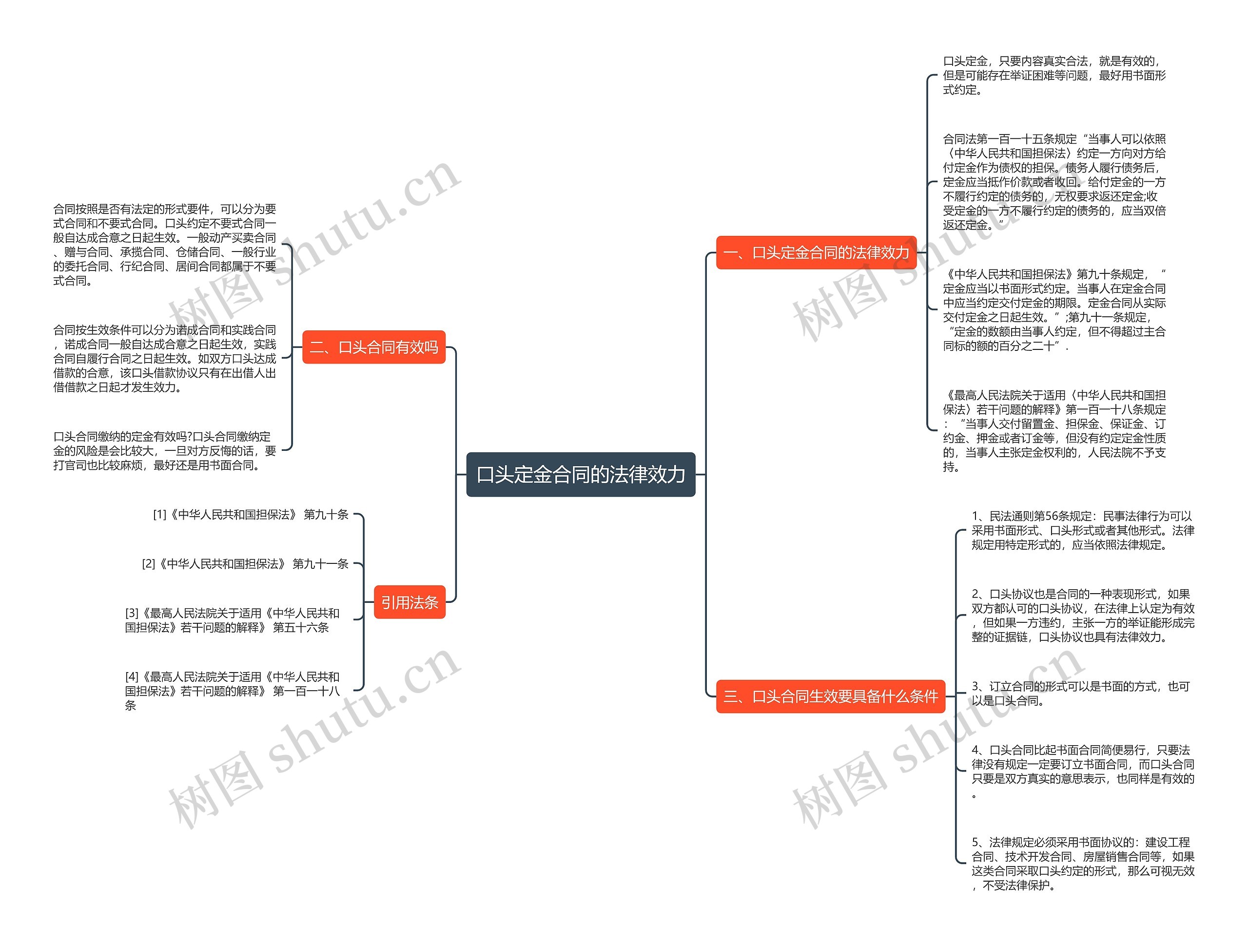 口头定金合同的法律效力思维导图