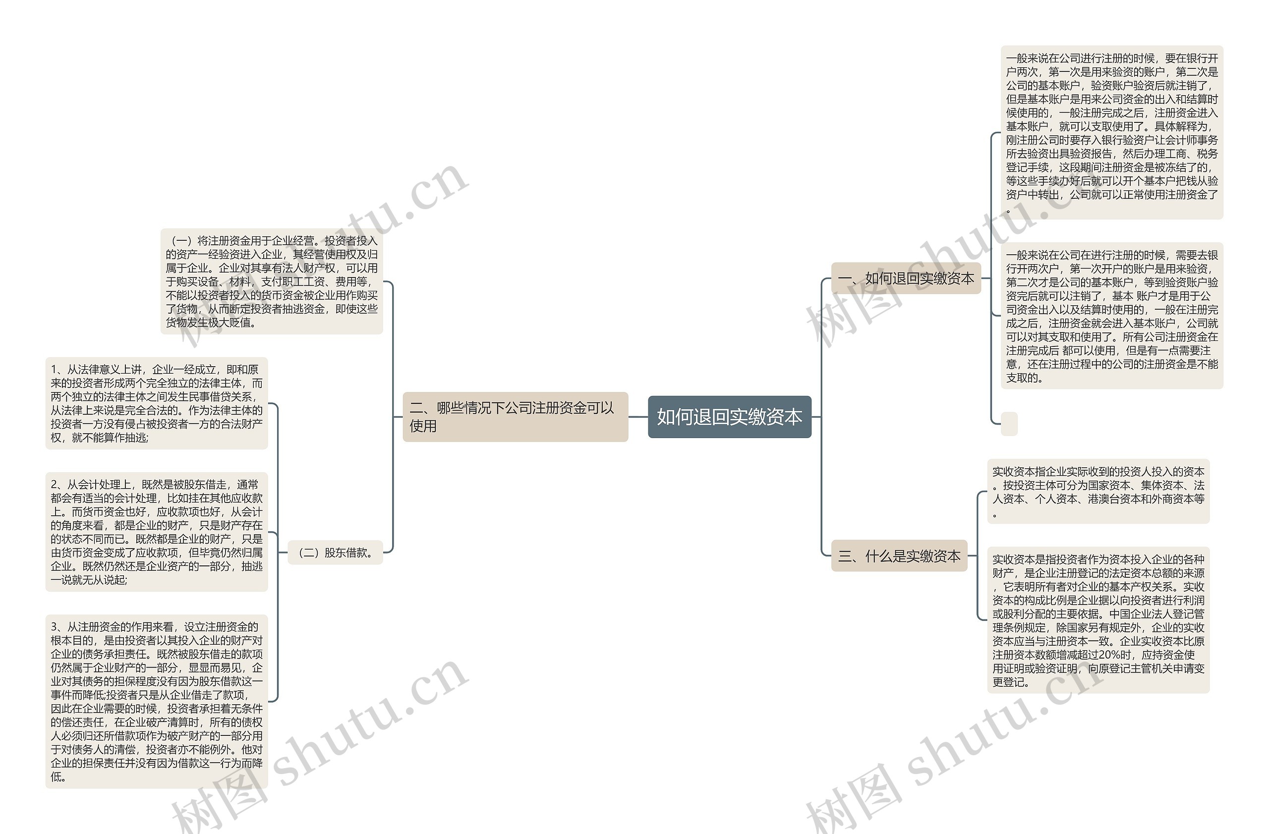 如何退回实缴资本思维导图