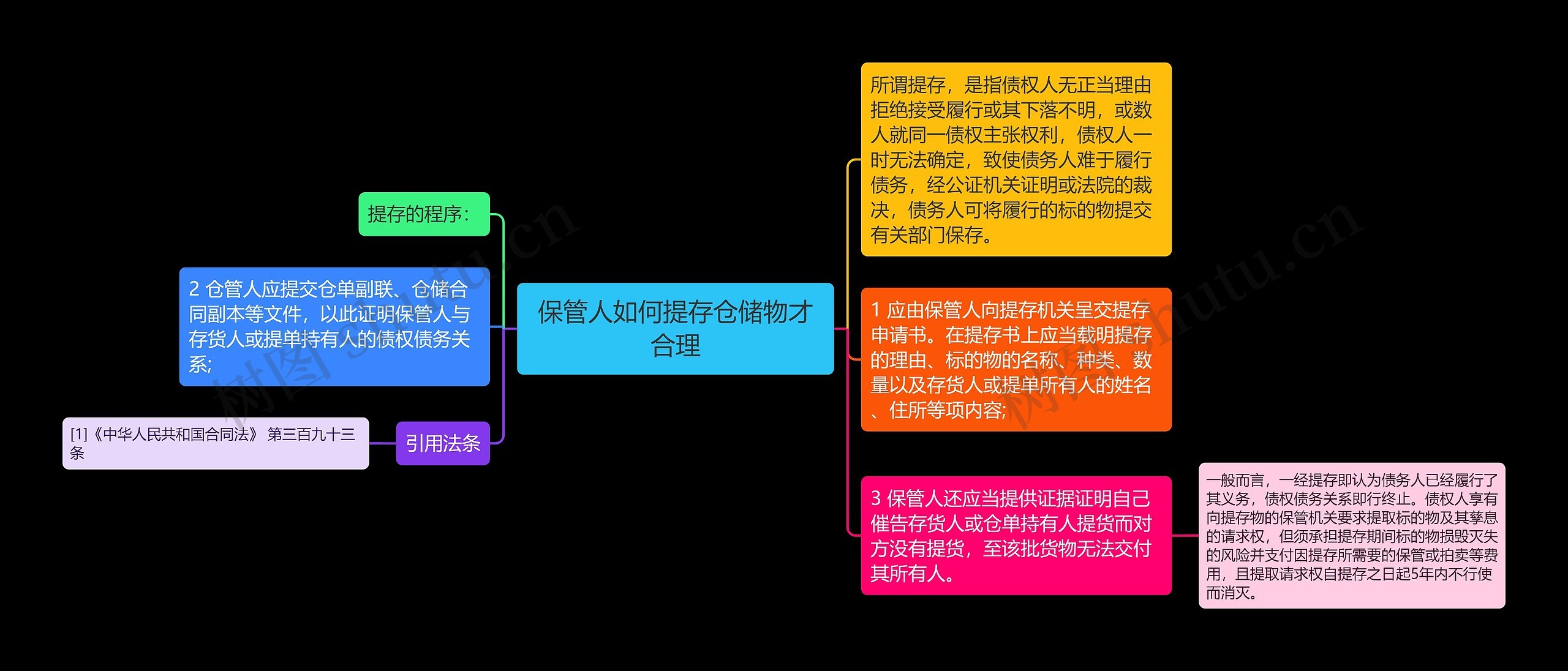 保管人如何提存仓储物才合理思维导图