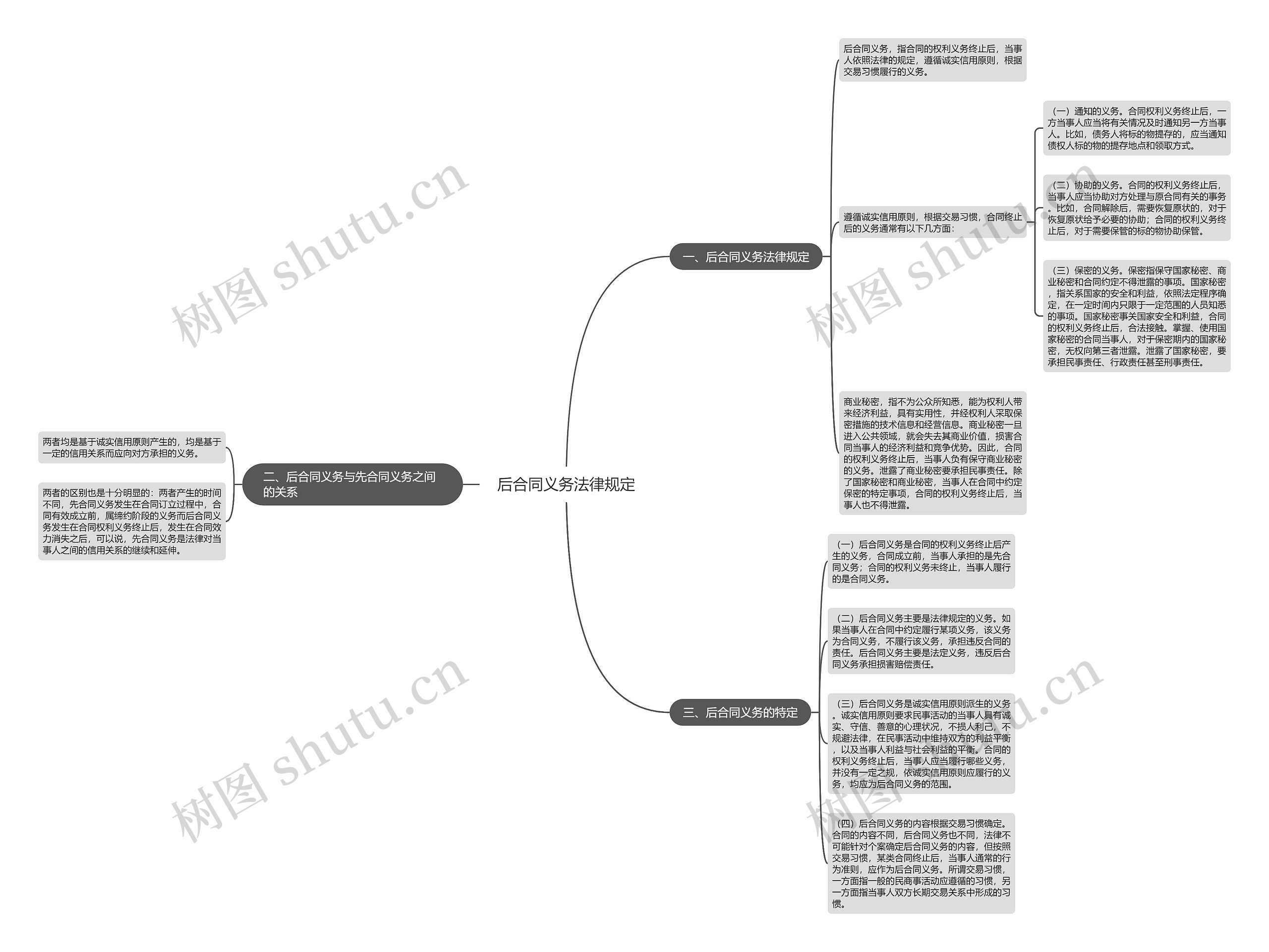 后合同义务法律规定思维导图