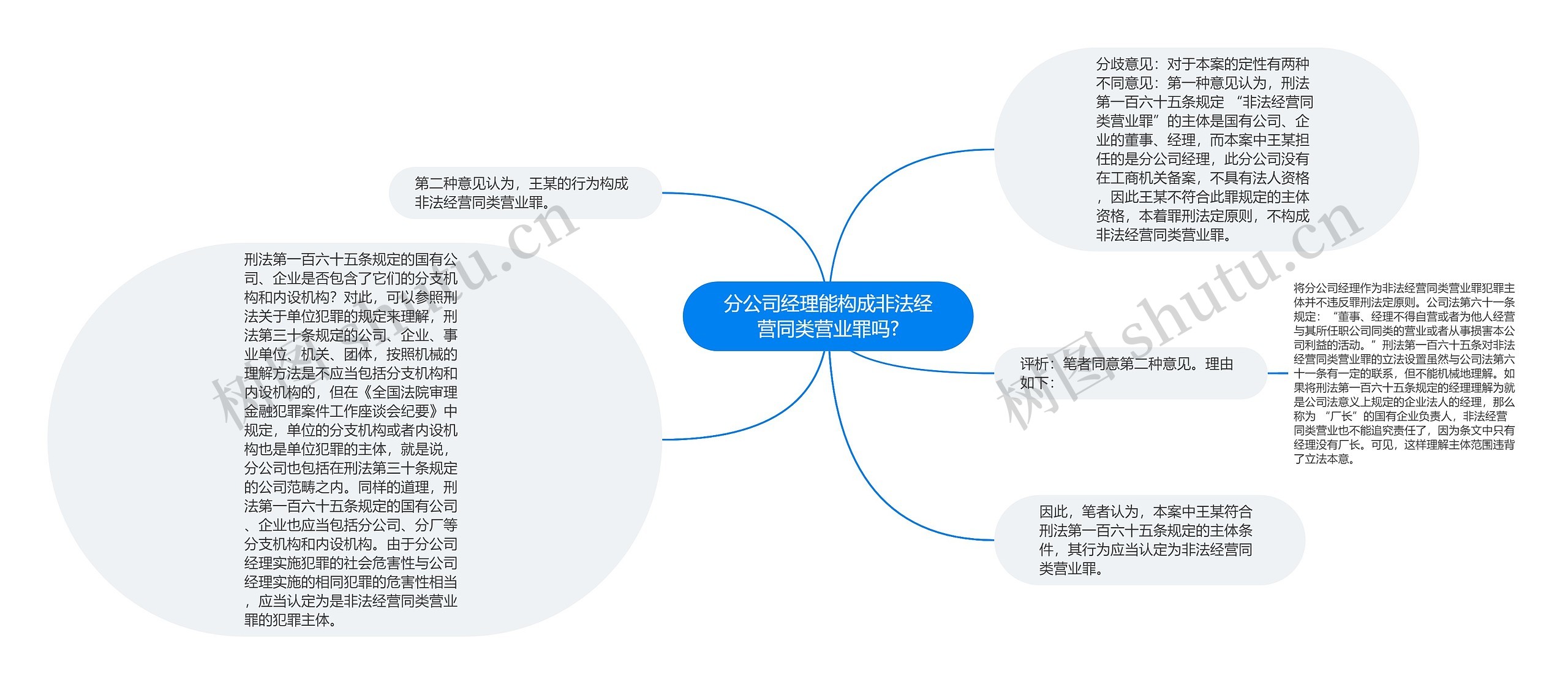 分公司经理能构成非法经营同类营业罪吗?思维导图