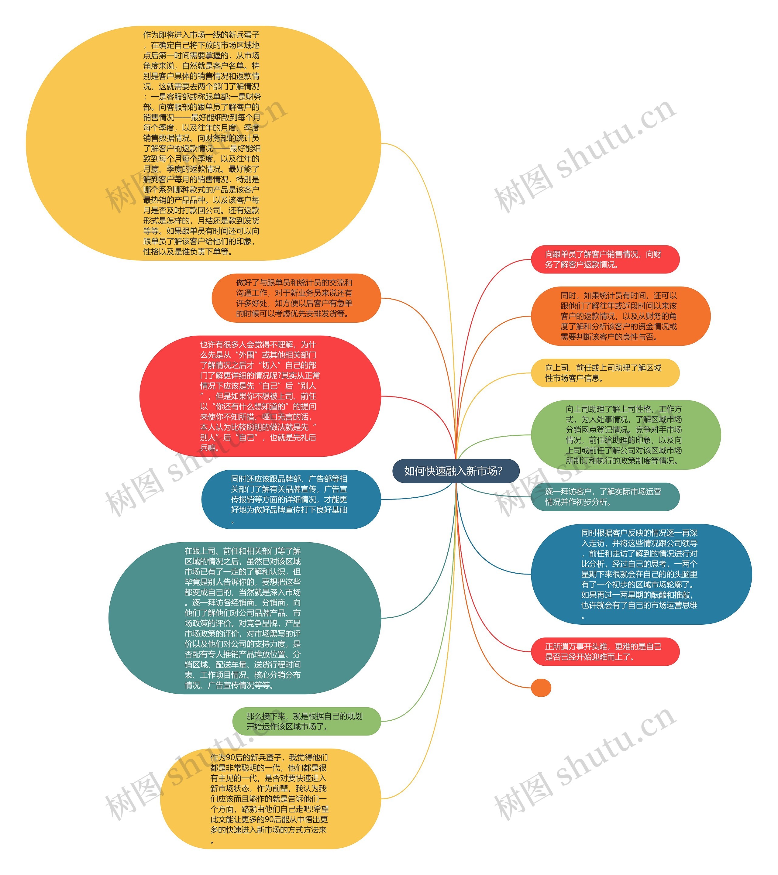 如何快速融入新市场？思维导图